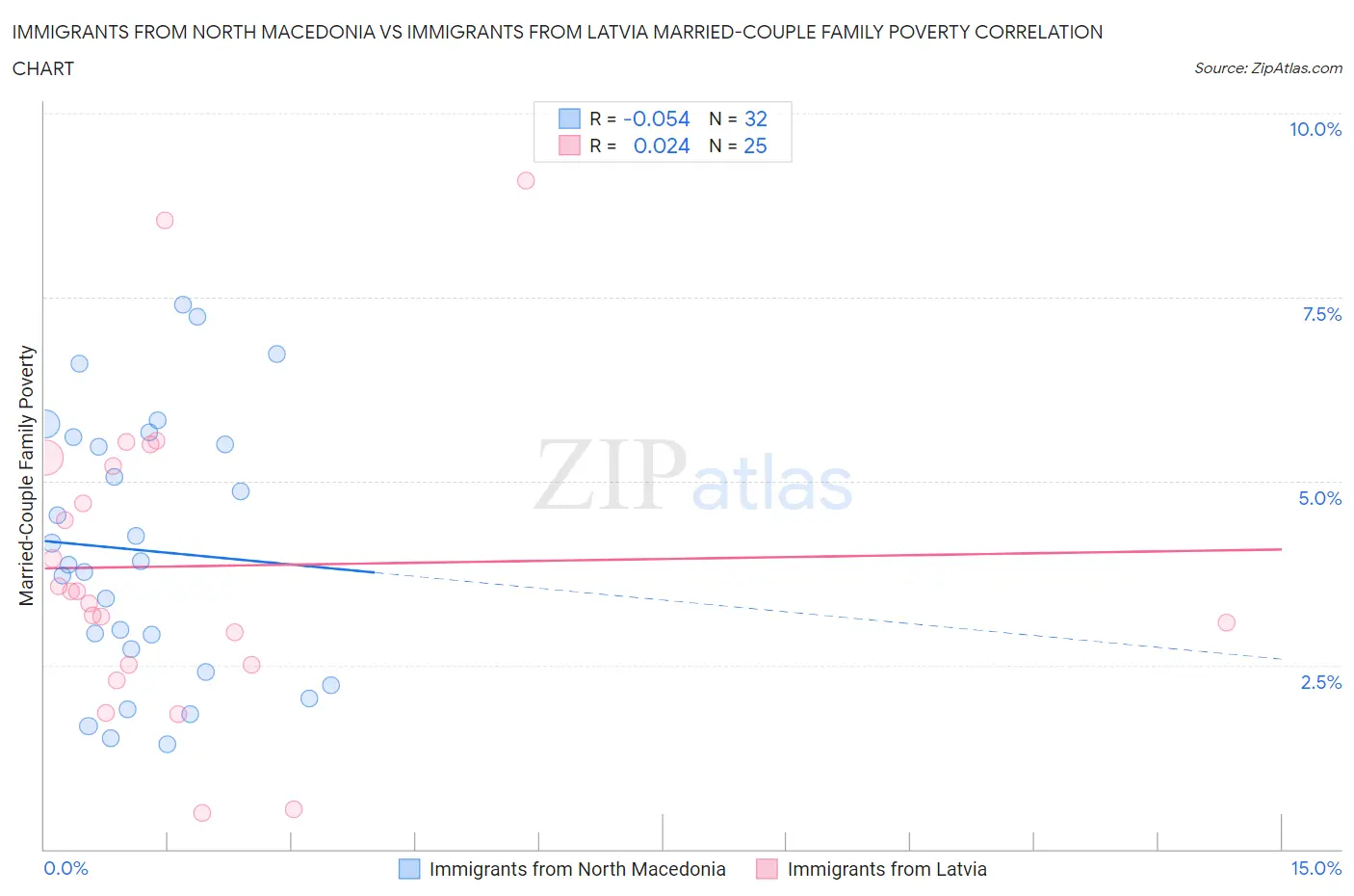 Immigrants from North Macedonia vs Immigrants from Latvia Married-Couple Family Poverty