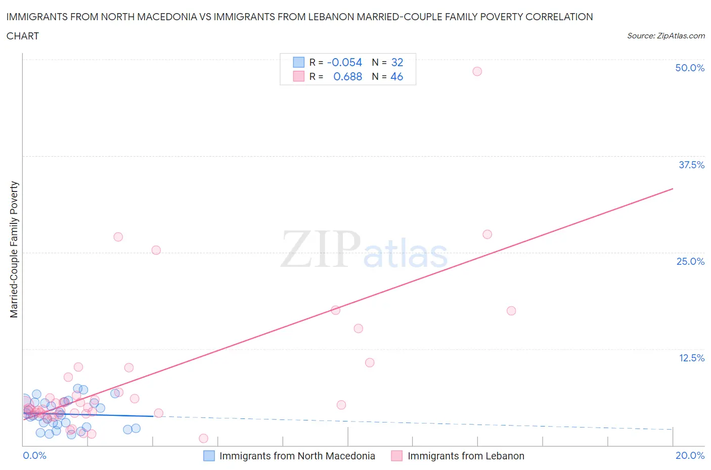 Immigrants from North Macedonia vs Immigrants from Lebanon Married-Couple Family Poverty