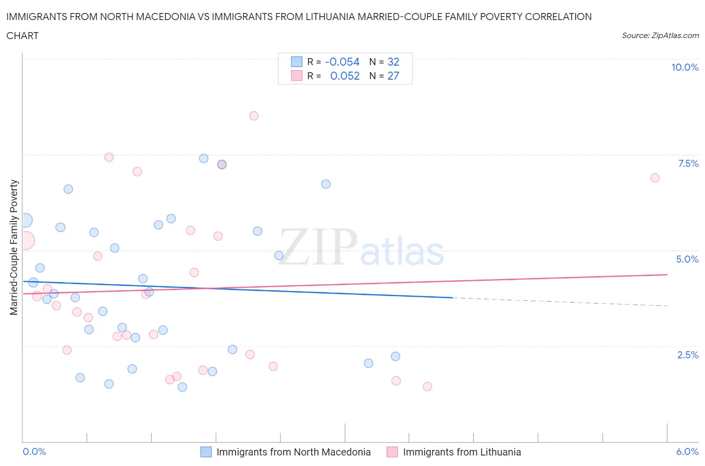 Immigrants from North Macedonia vs Immigrants from Lithuania Married-Couple Family Poverty