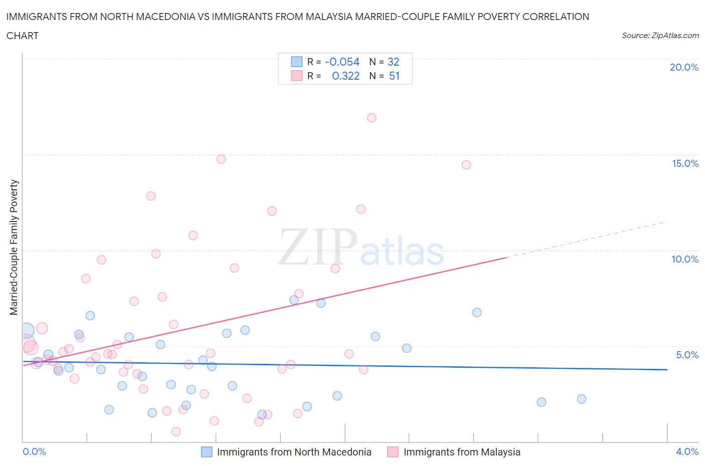 Immigrants from North Macedonia vs Immigrants from Malaysia Married-Couple Family Poverty