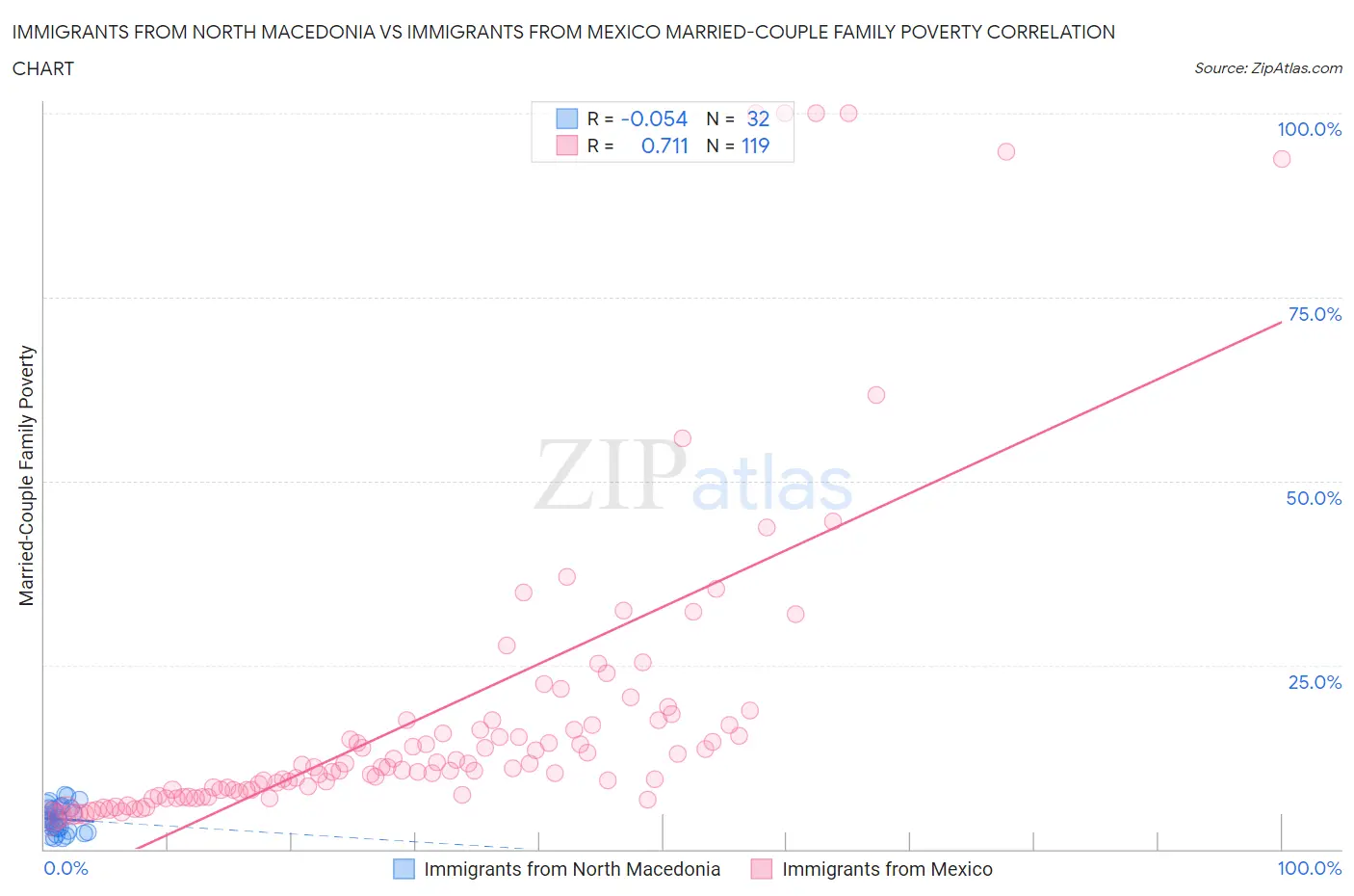 Immigrants from North Macedonia vs Immigrants from Mexico Married-Couple Family Poverty