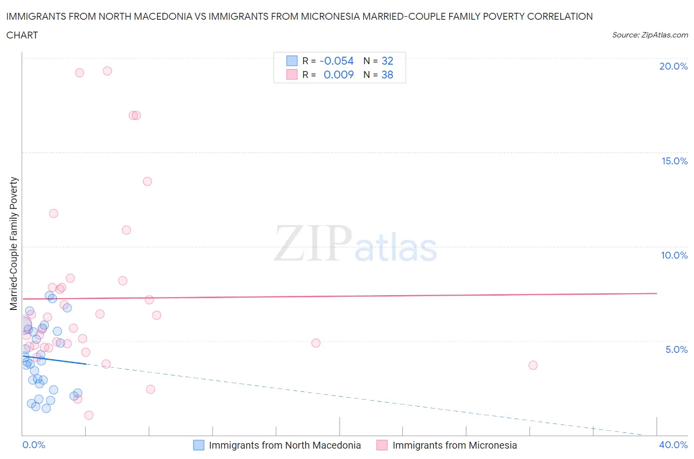 Immigrants from North Macedonia vs Immigrants from Micronesia Married-Couple Family Poverty