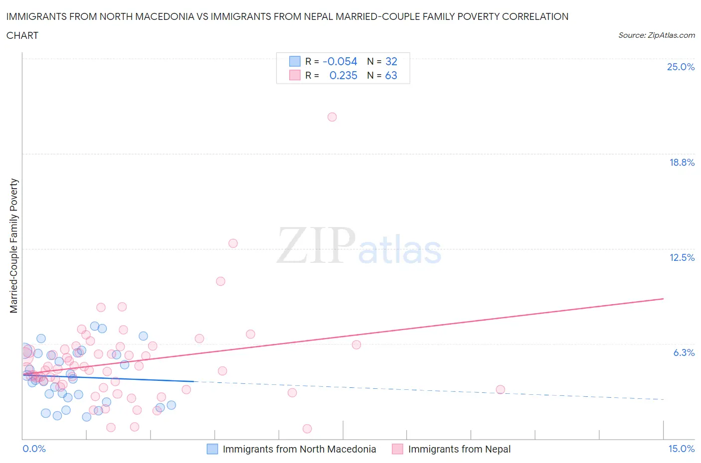 Immigrants from North Macedonia vs Immigrants from Nepal Married-Couple Family Poverty