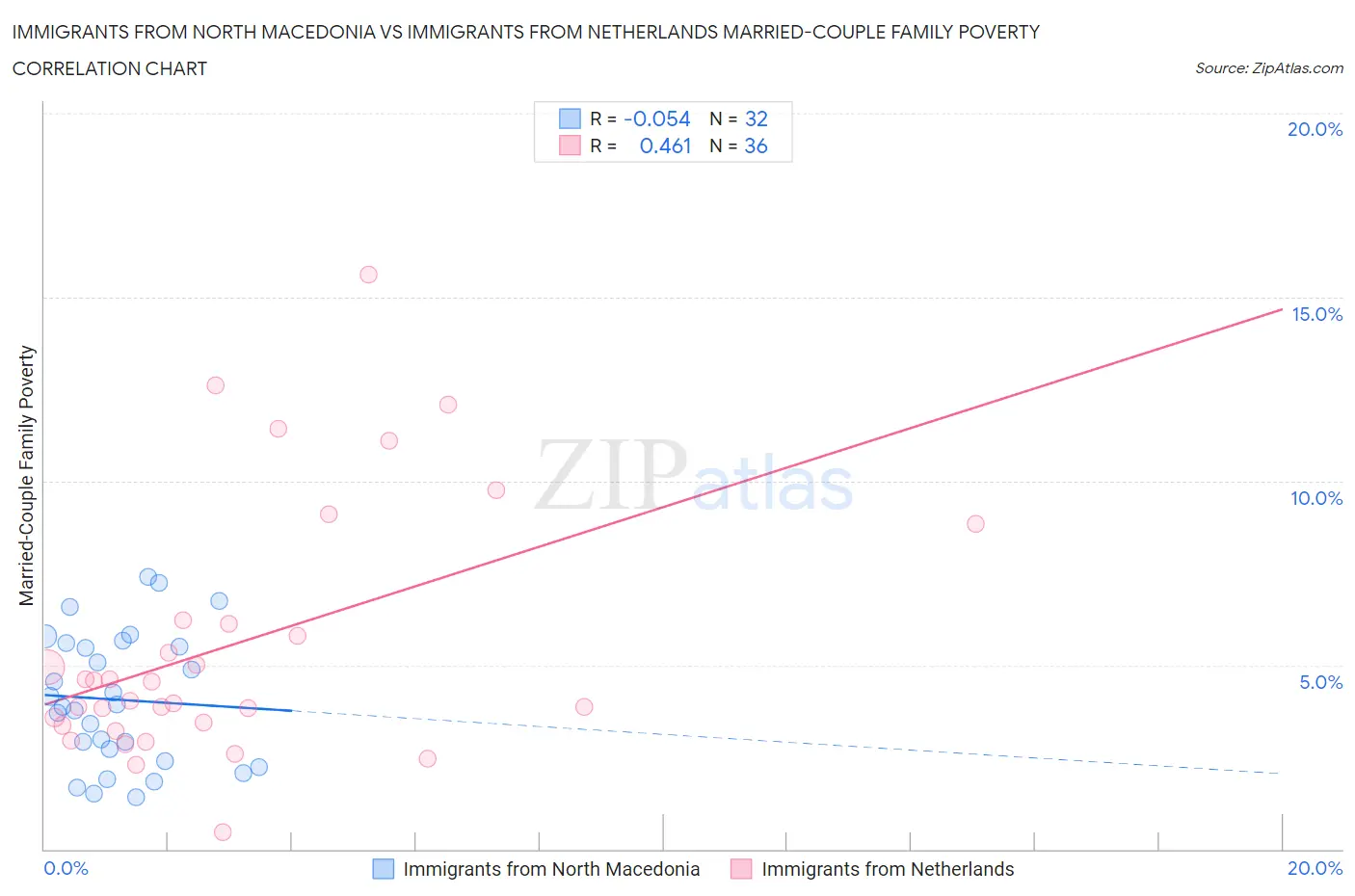 Immigrants from North Macedonia vs Immigrants from Netherlands Married-Couple Family Poverty