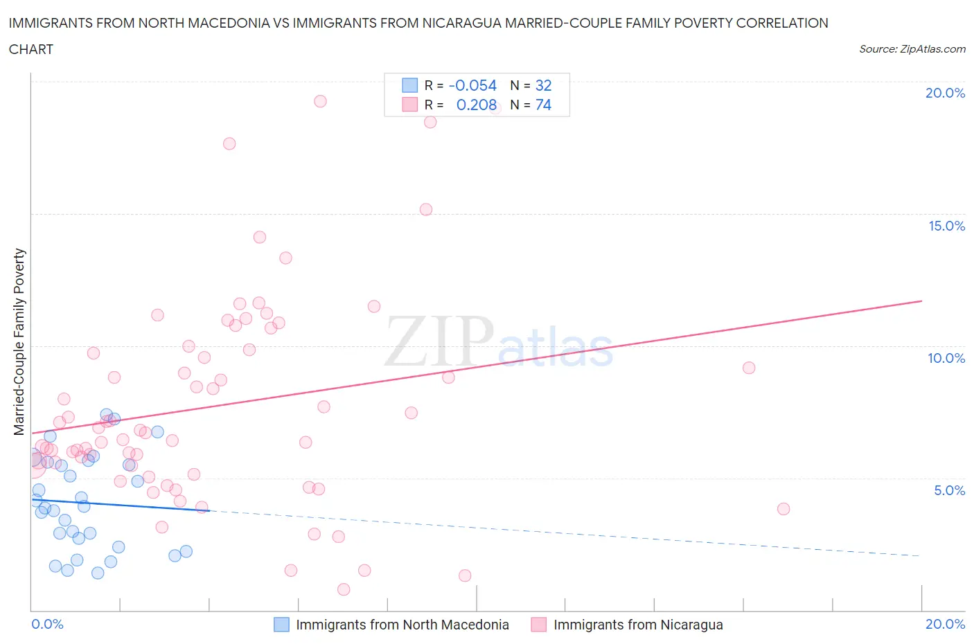 Immigrants from North Macedonia vs Immigrants from Nicaragua Married-Couple Family Poverty