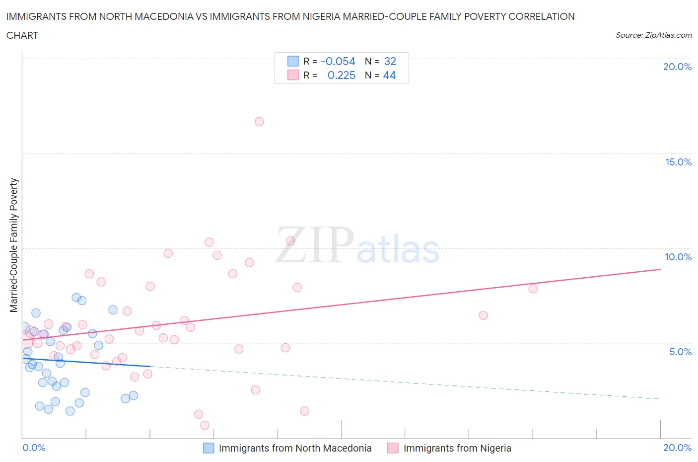 Immigrants from North Macedonia vs Immigrants from Nigeria Married-Couple Family Poverty