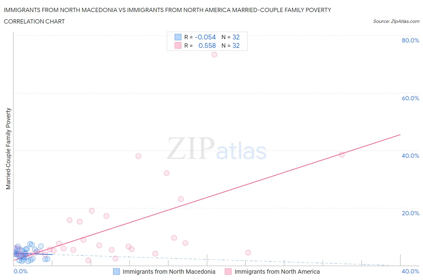 Immigrants from North Macedonia vs Immigrants from North America Married-Couple Family Poverty