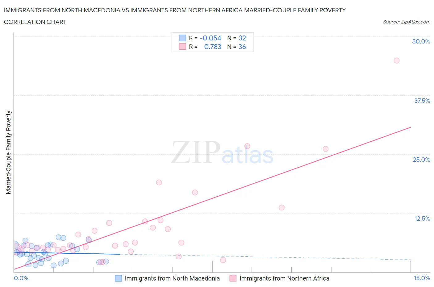 Immigrants from North Macedonia vs Immigrants from Northern Africa Married-Couple Family Poverty