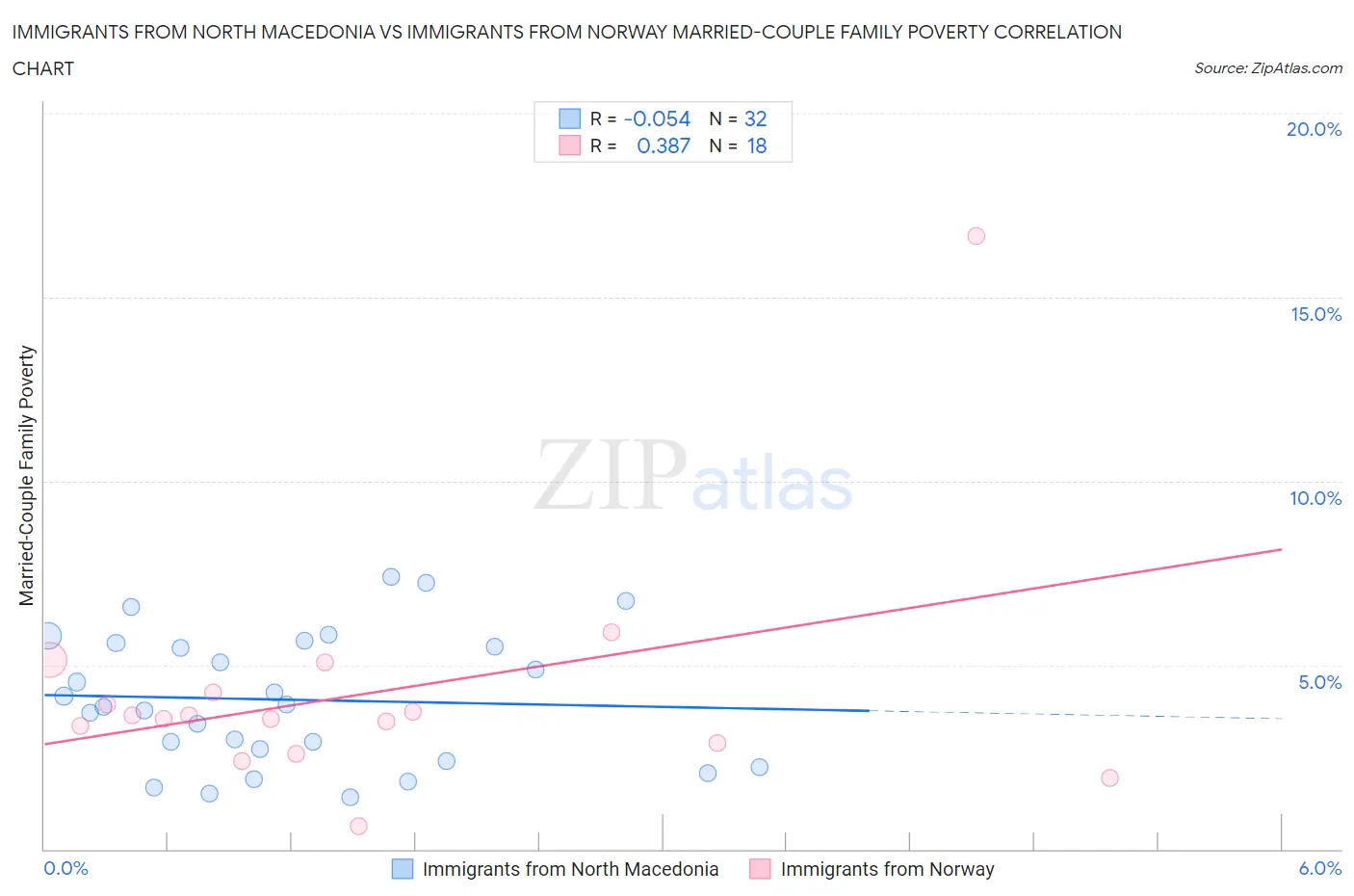Immigrants from North Macedonia vs Immigrants from Norway Married-Couple Family Poverty