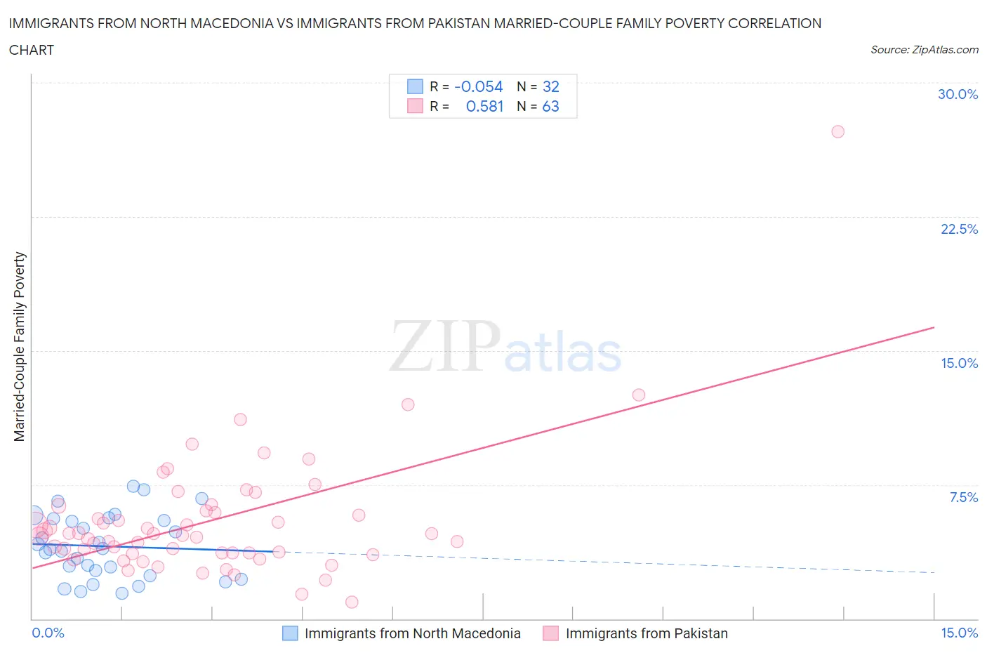 Immigrants from North Macedonia vs Immigrants from Pakistan Married-Couple Family Poverty