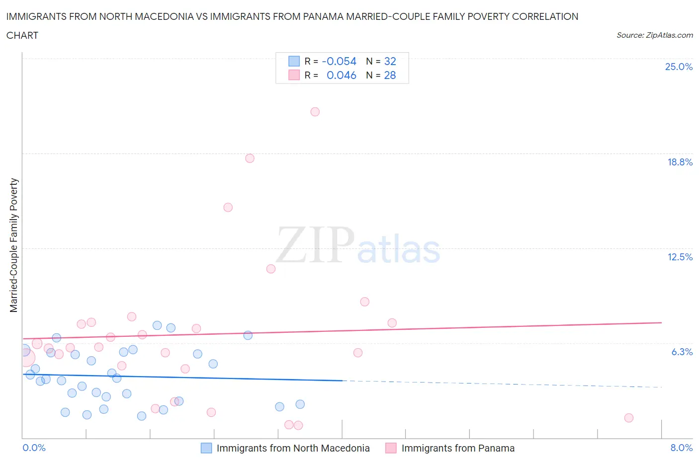 Immigrants from North Macedonia vs Immigrants from Panama Married-Couple Family Poverty