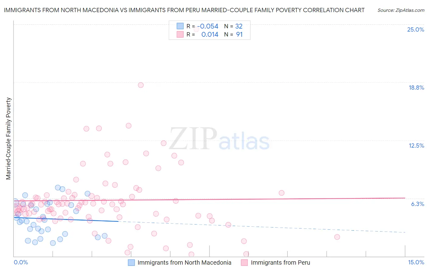 Immigrants from North Macedonia vs Immigrants from Peru Married-Couple Family Poverty