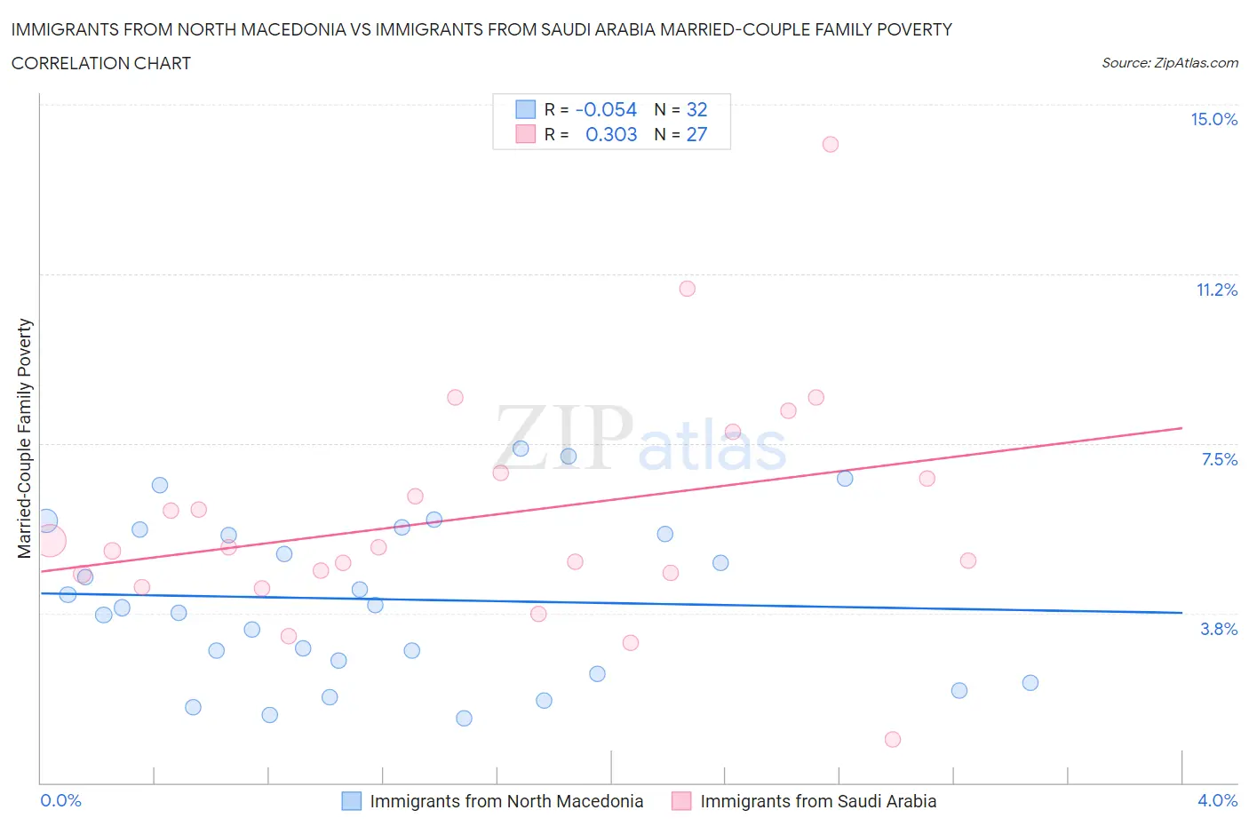 Immigrants from North Macedonia vs Immigrants from Saudi Arabia Married-Couple Family Poverty