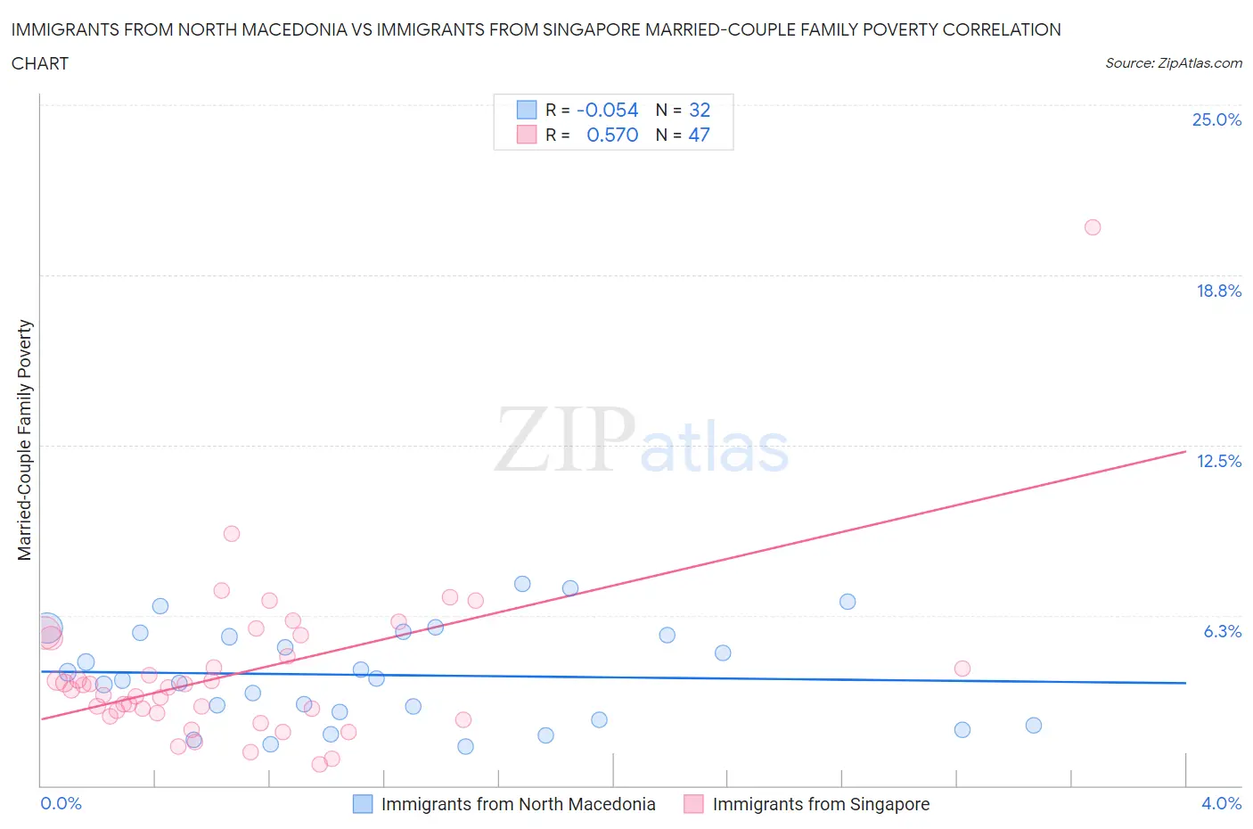 Immigrants from North Macedonia vs Immigrants from Singapore Married-Couple Family Poverty