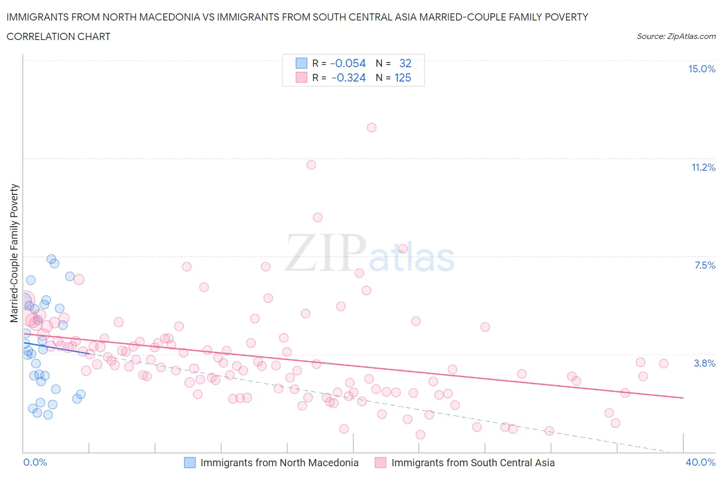 Immigrants from North Macedonia vs Immigrants from South Central Asia Married-Couple Family Poverty