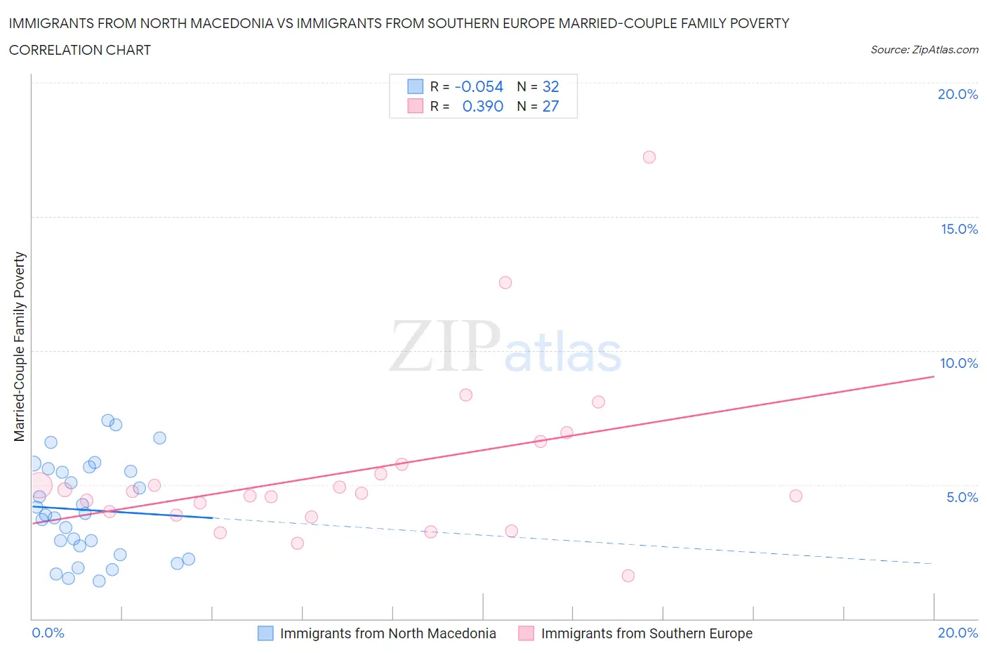 Immigrants from North Macedonia vs Immigrants from Southern Europe Married-Couple Family Poverty