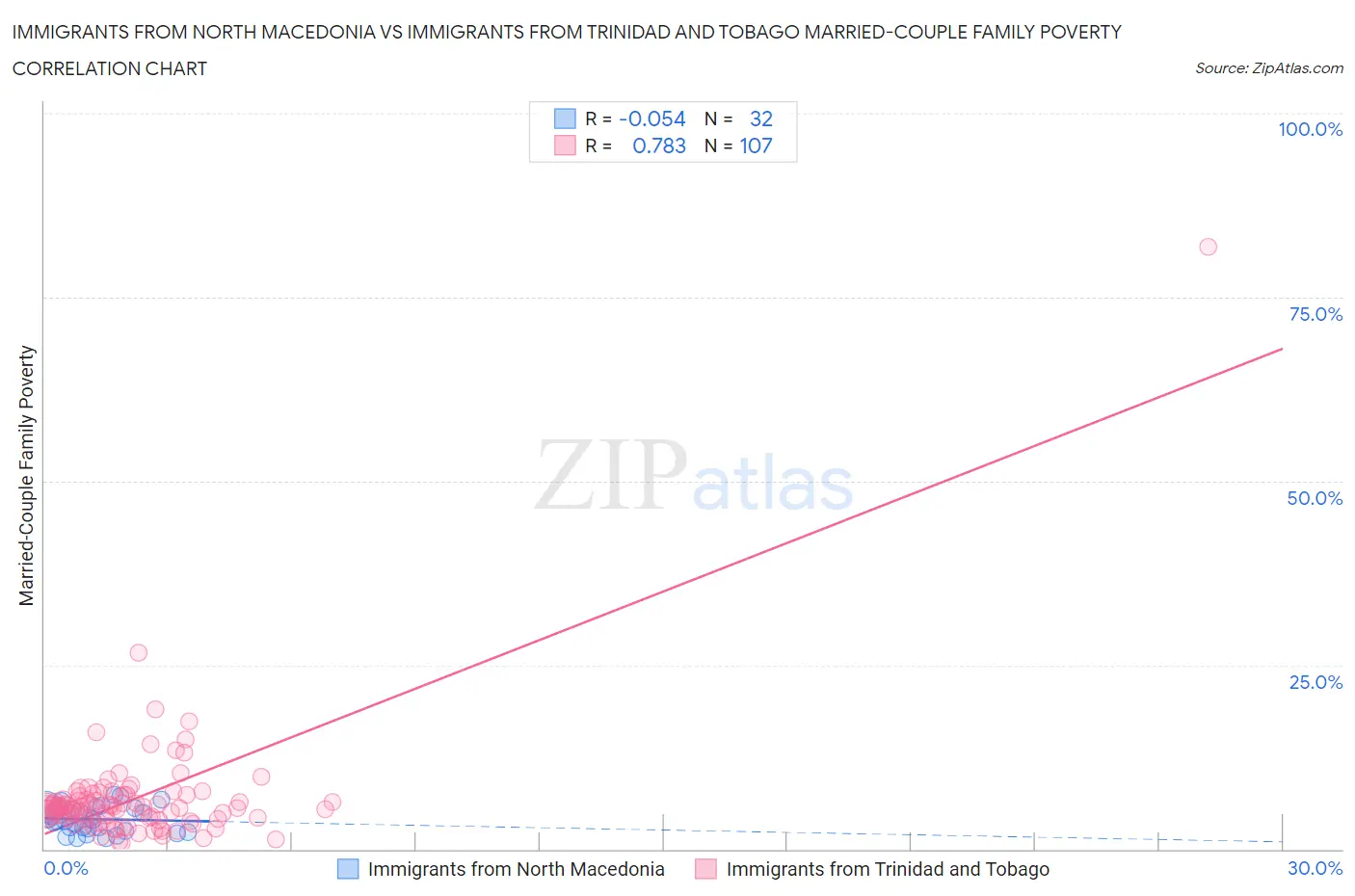 Immigrants from North Macedonia vs Immigrants from Trinidad and Tobago Married-Couple Family Poverty