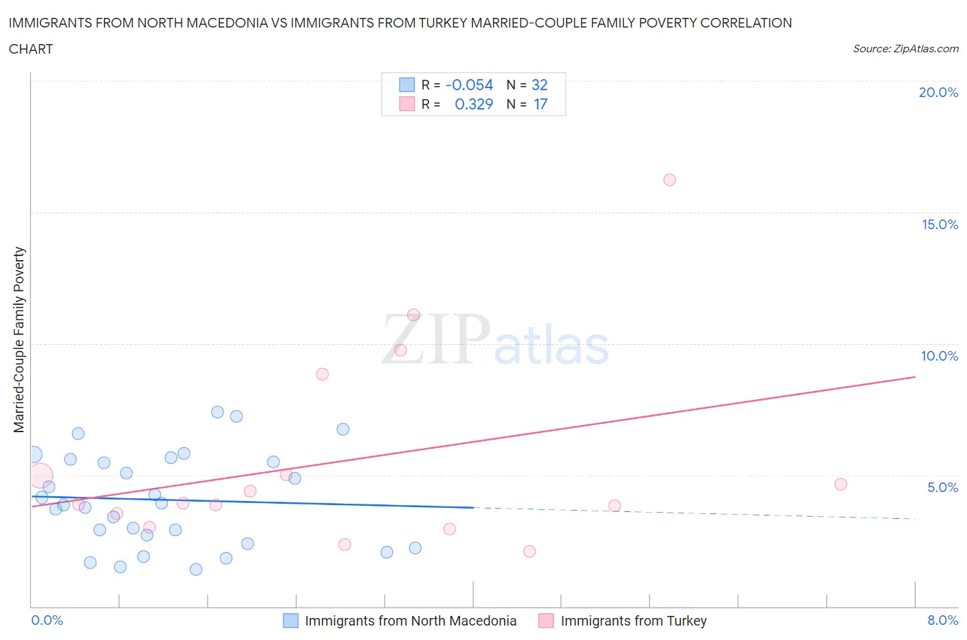 Immigrants from North Macedonia vs Immigrants from Turkey Married-Couple Family Poverty