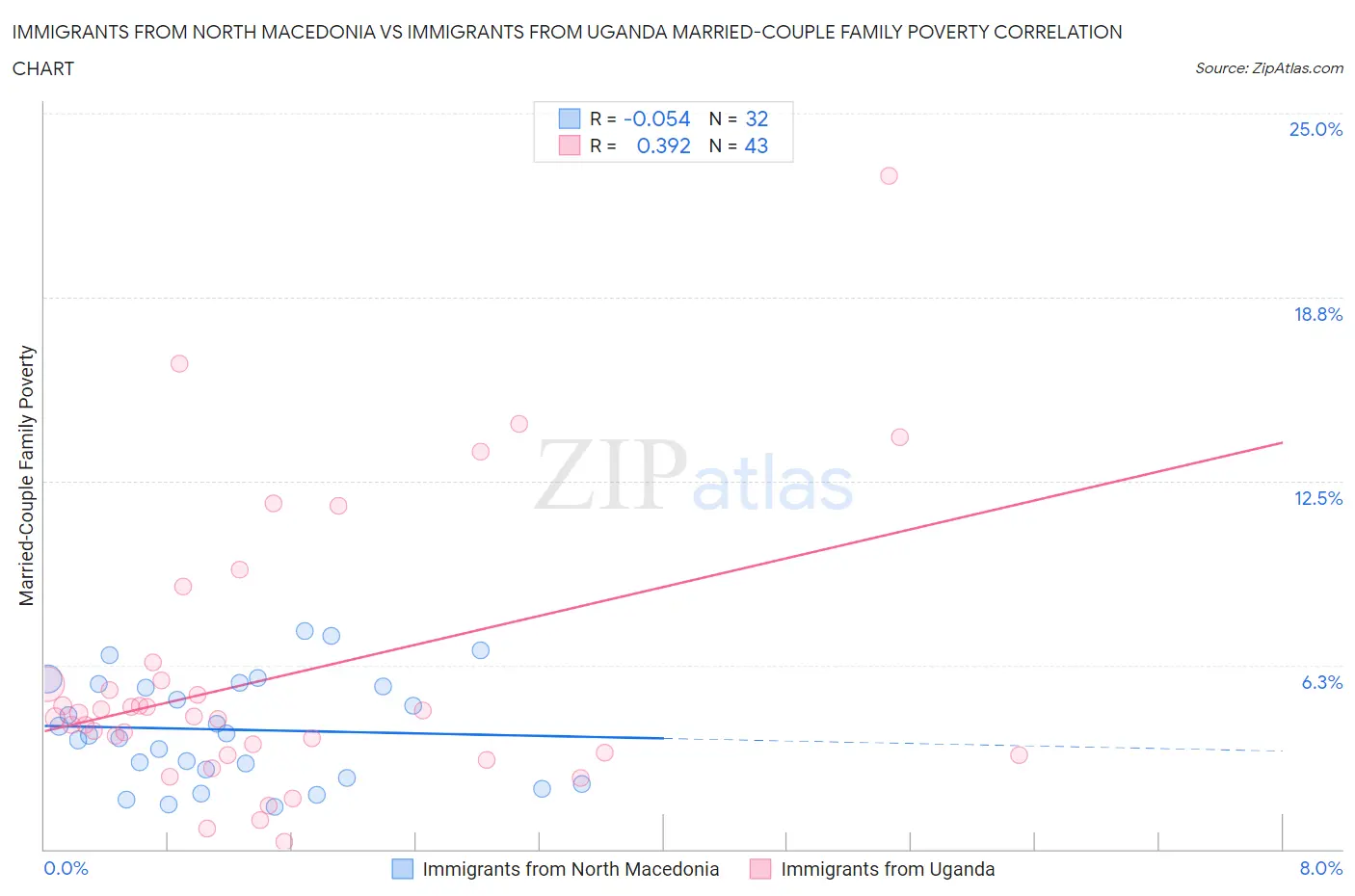 Immigrants from North Macedonia vs Immigrants from Uganda Married-Couple Family Poverty