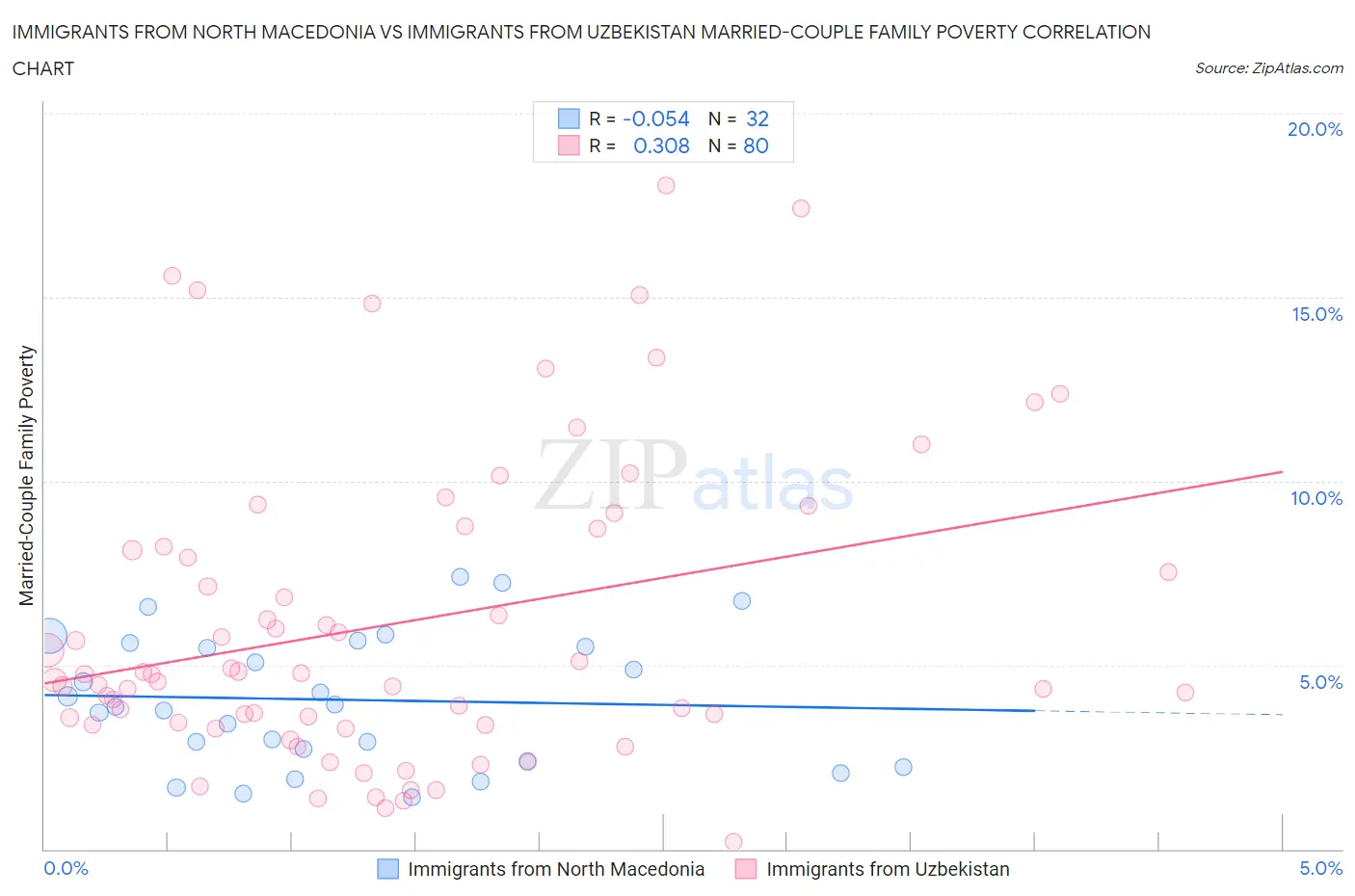 Immigrants from North Macedonia vs Immigrants from Uzbekistan Married-Couple Family Poverty