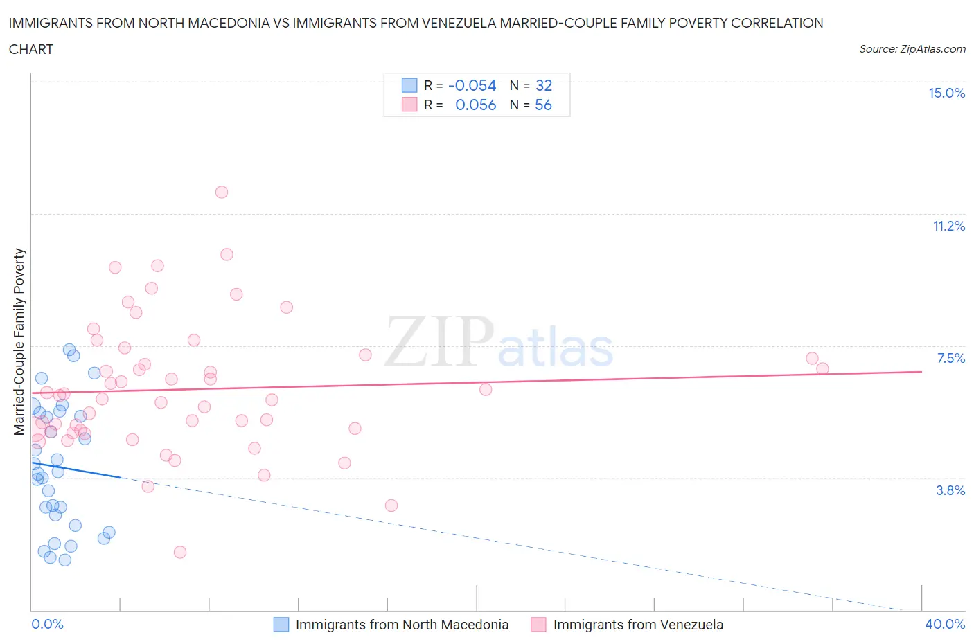 Immigrants from North Macedonia vs Immigrants from Venezuela Married-Couple Family Poverty