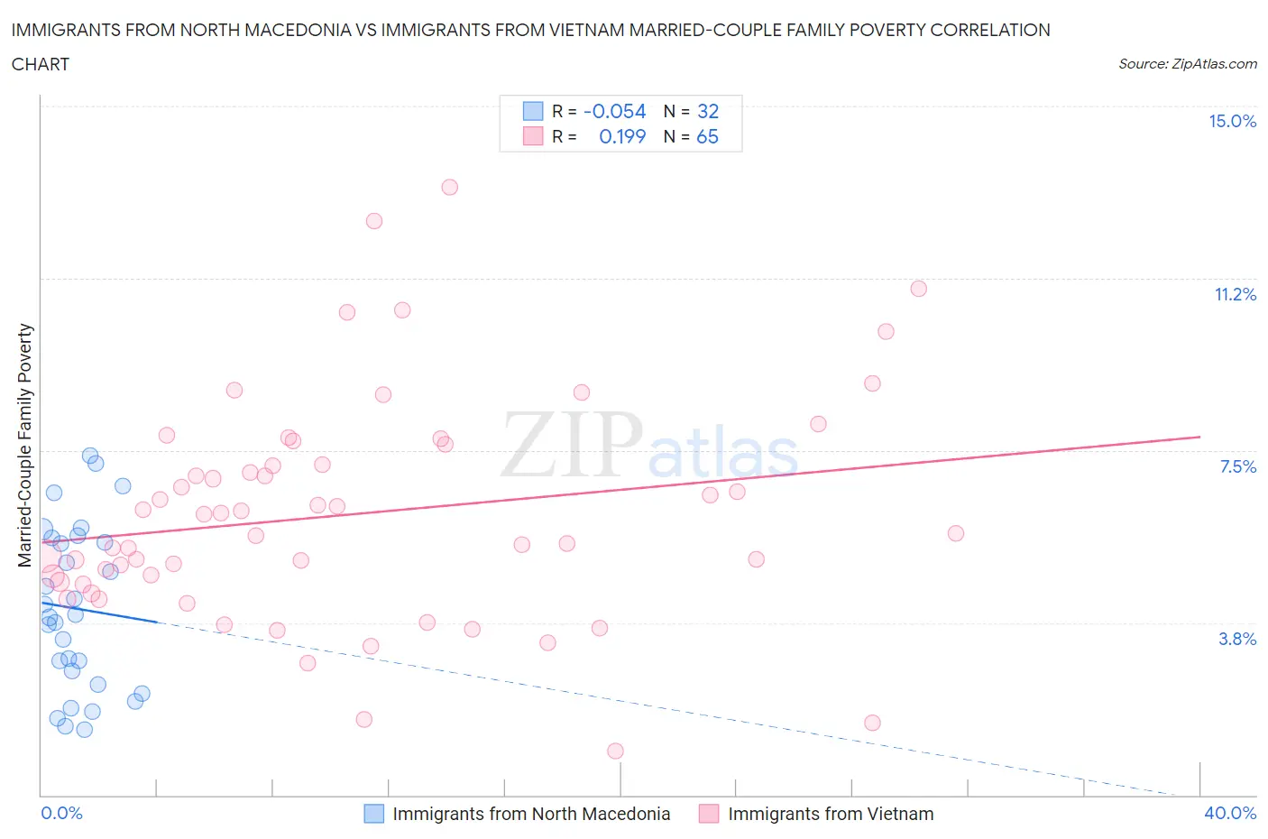 Immigrants from North Macedonia vs Immigrants from Vietnam Married-Couple Family Poverty