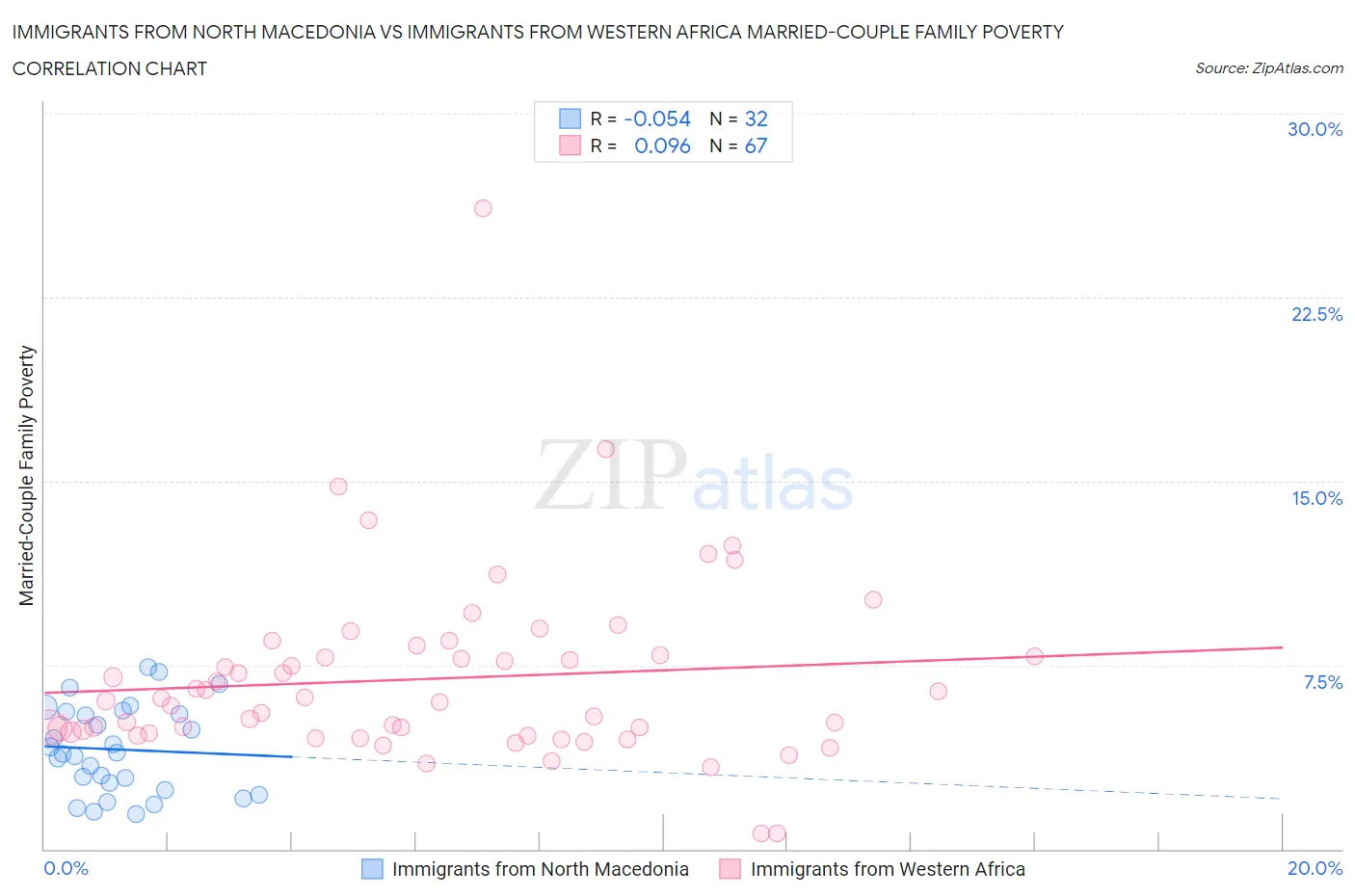 Immigrants from North Macedonia vs Immigrants from Western Africa Married-Couple Family Poverty