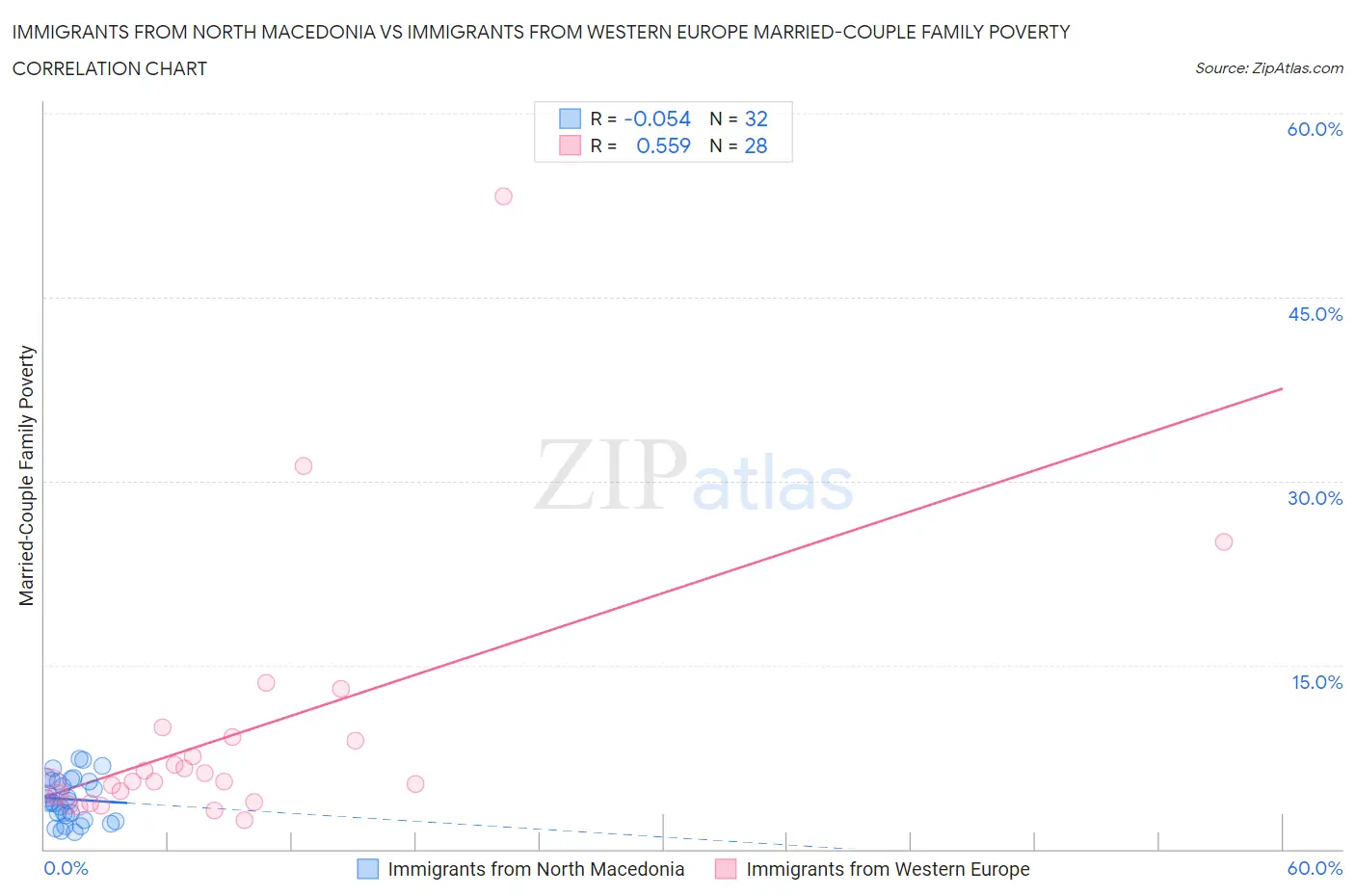 Immigrants from North Macedonia vs Immigrants from Western Europe Married-Couple Family Poverty