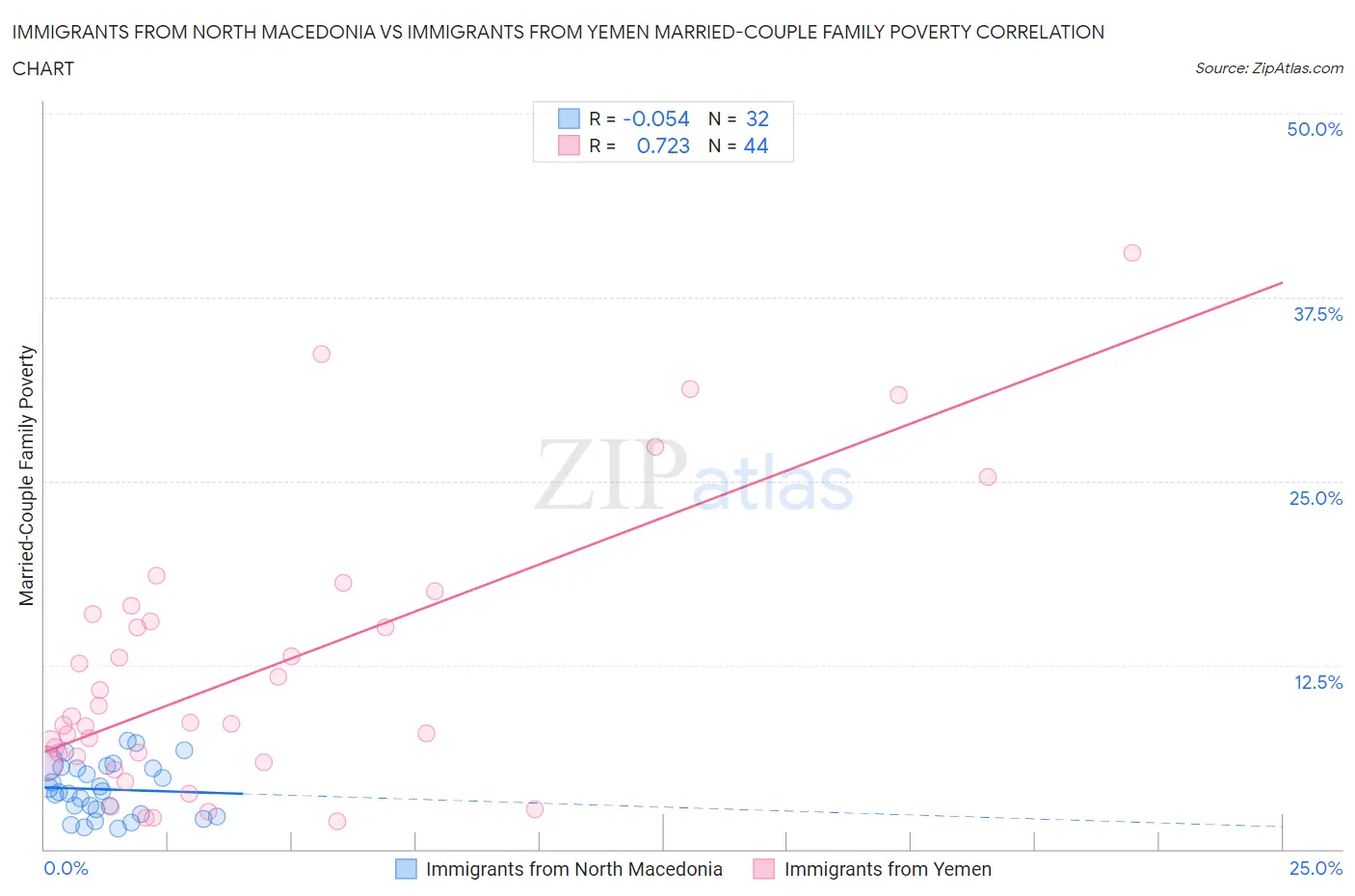 Immigrants from North Macedonia vs Immigrants from Yemen Married-Couple Family Poverty