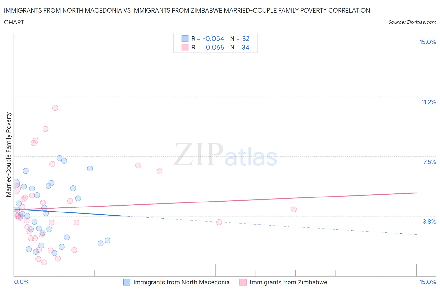 Immigrants from North Macedonia vs Immigrants from Zimbabwe Married-Couple Family Poverty