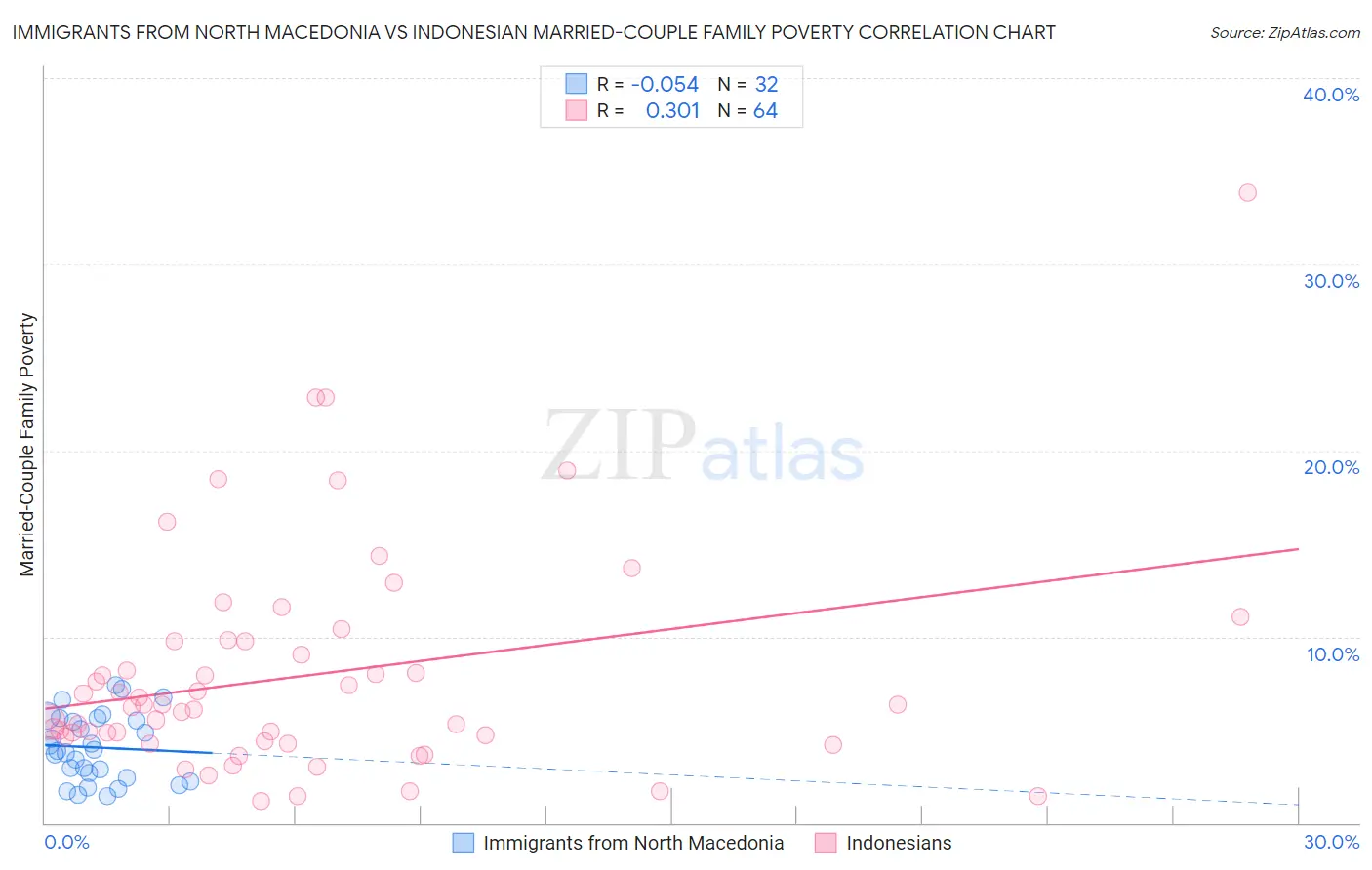 Immigrants from North Macedonia vs Indonesian Married-Couple Family Poverty
