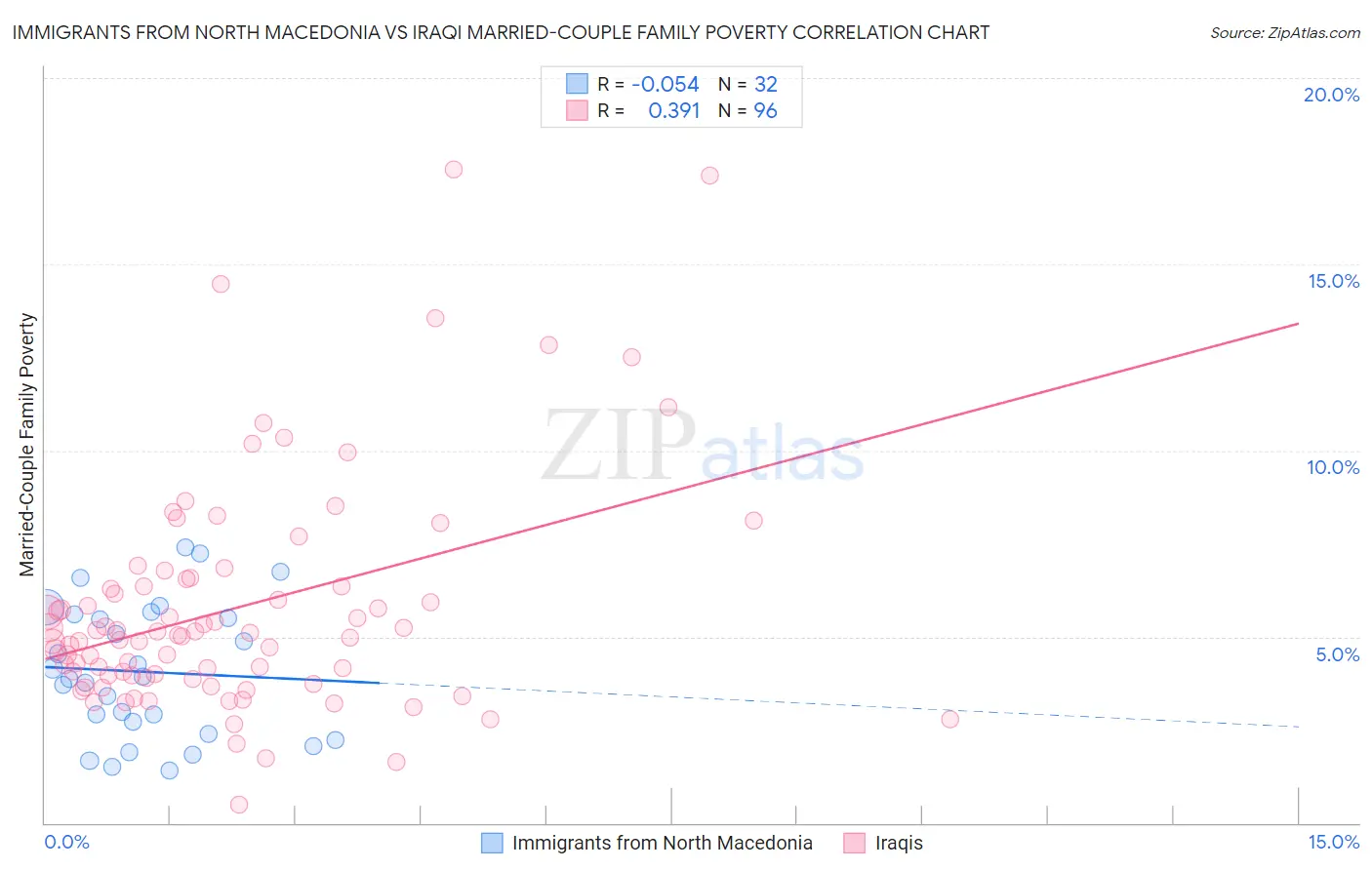 Immigrants from North Macedonia vs Iraqi Married-Couple Family Poverty