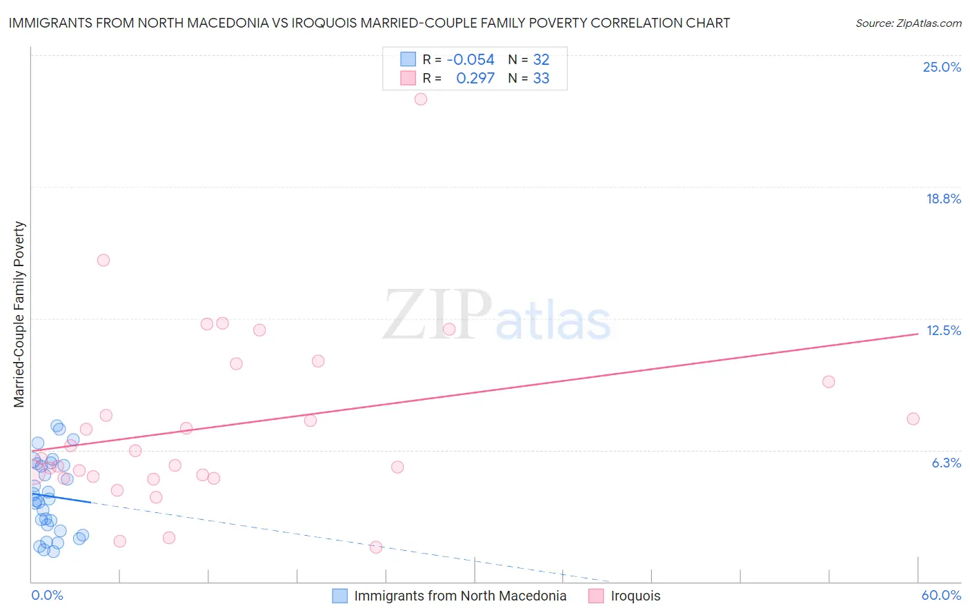 Immigrants from North Macedonia vs Iroquois Married-Couple Family Poverty