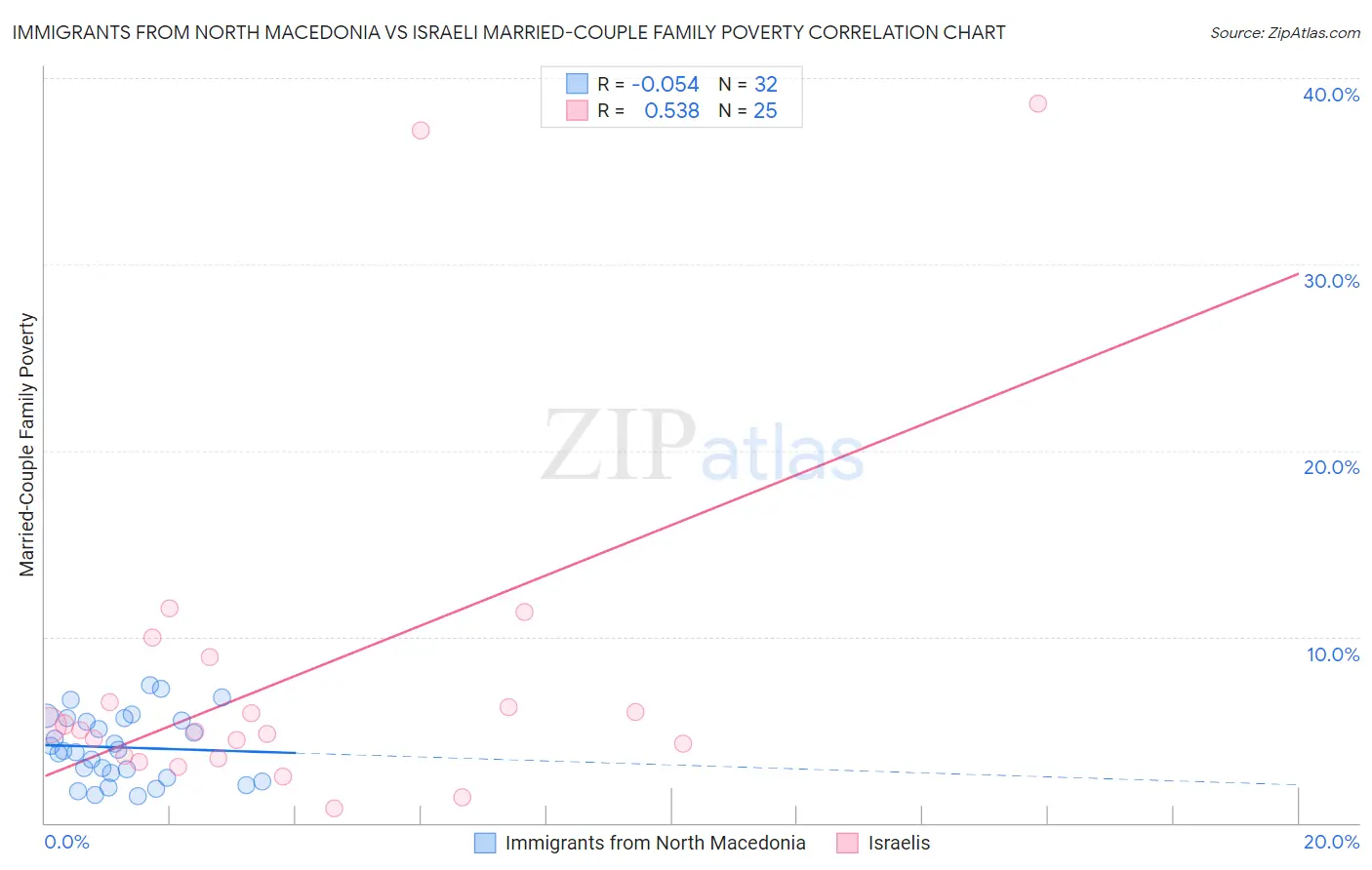 Immigrants from North Macedonia vs Israeli Married-Couple Family Poverty