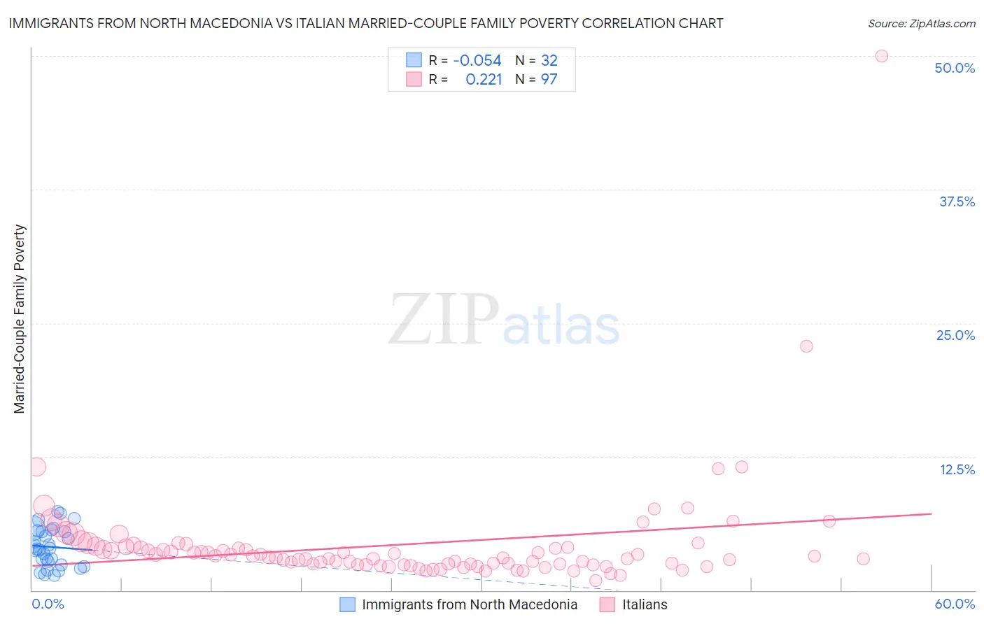 Immigrants from North Macedonia vs Italian Married-Couple Family Poverty