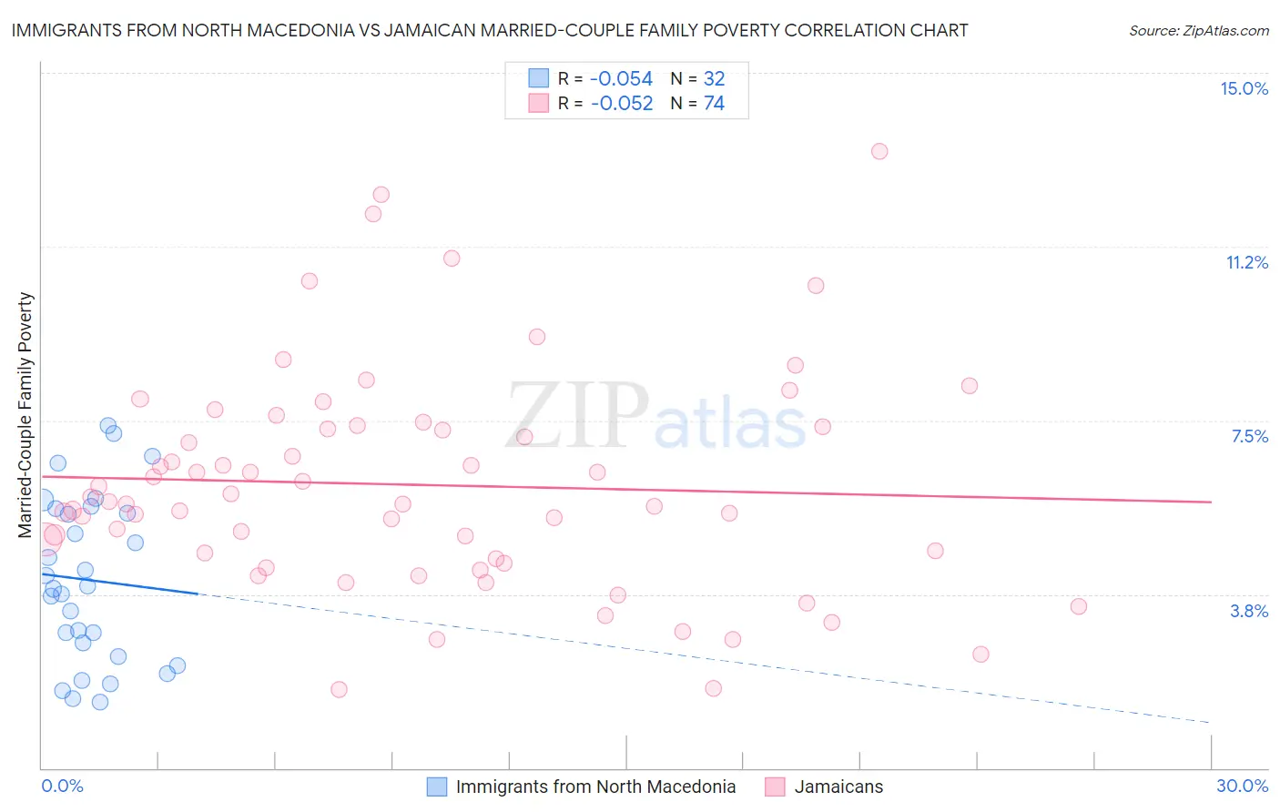 Immigrants from North Macedonia vs Jamaican Married-Couple Family Poverty