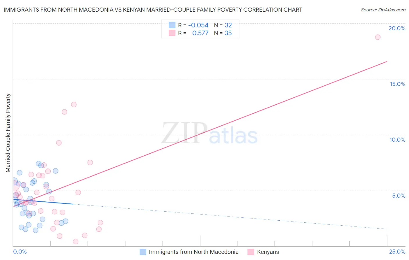 Immigrants from North Macedonia vs Kenyan Married-Couple Family Poverty