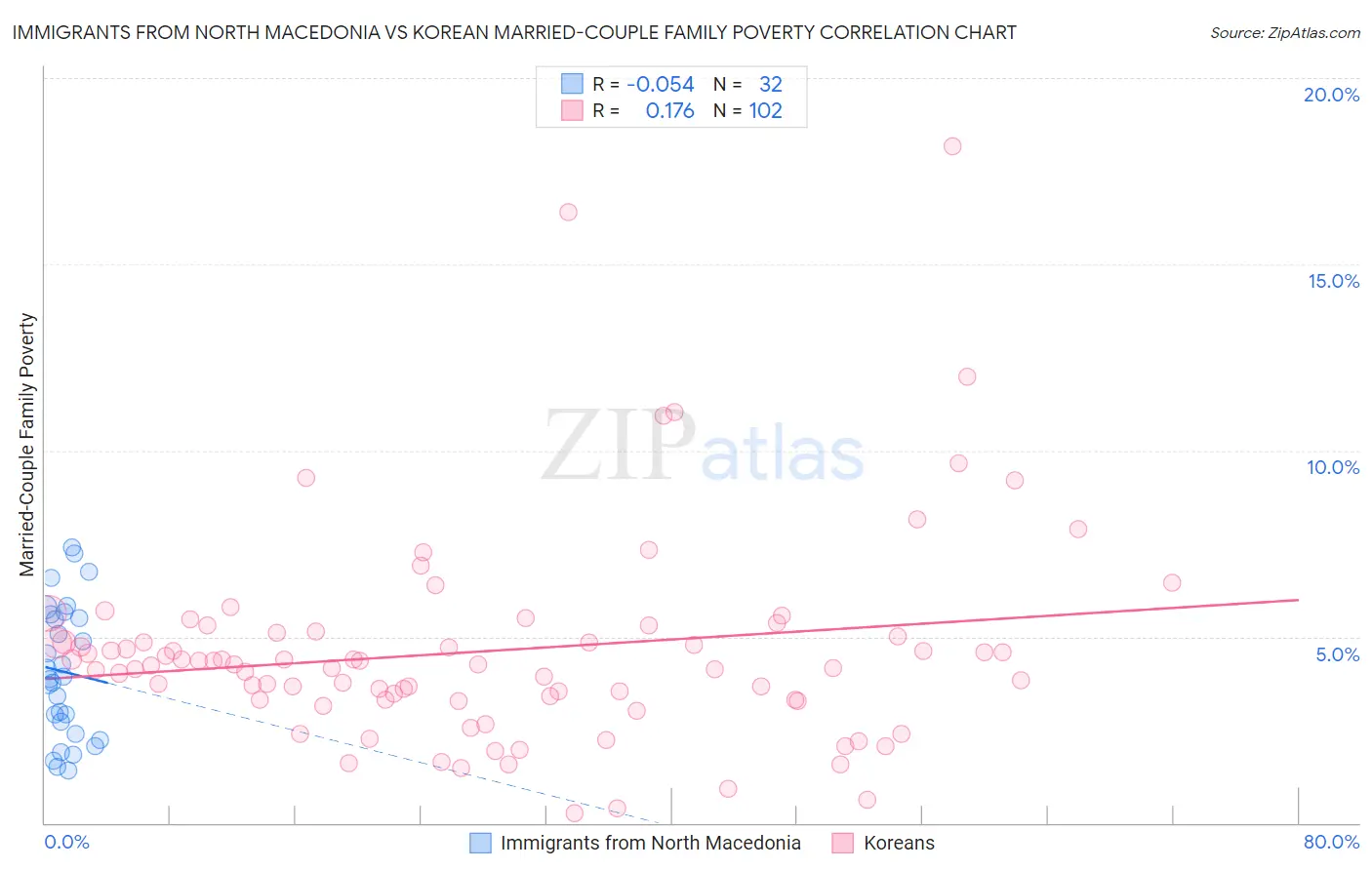 Immigrants from North Macedonia vs Korean Married-Couple Family Poverty