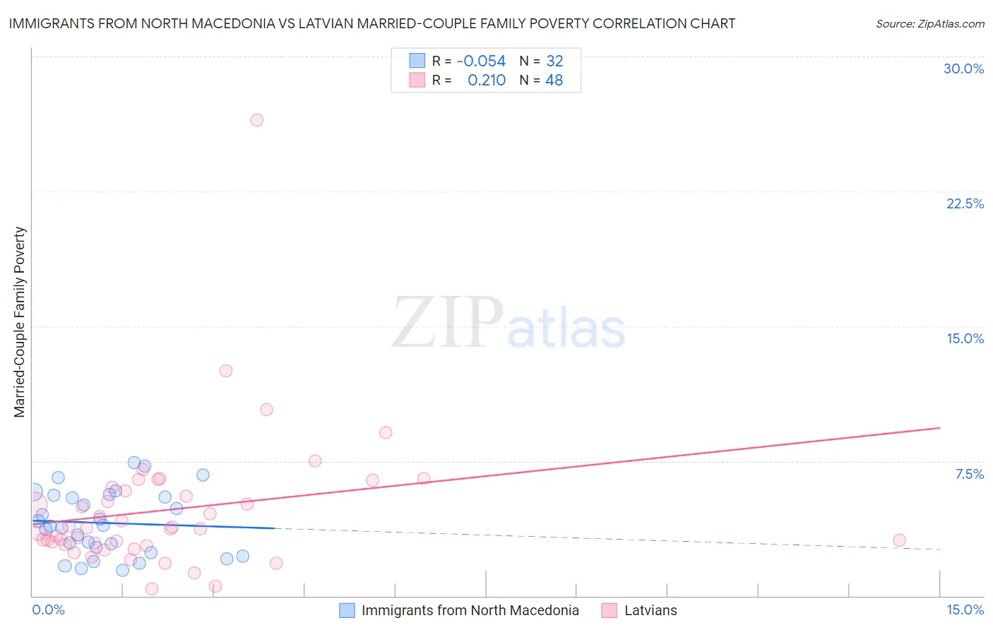 Immigrants from North Macedonia vs Latvian Married-Couple Family Poverty