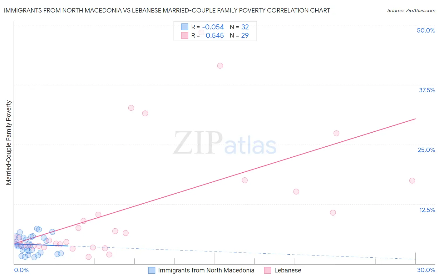 Immigrants from North Macedonia vs Lebanese Married-Couple Family Poverty