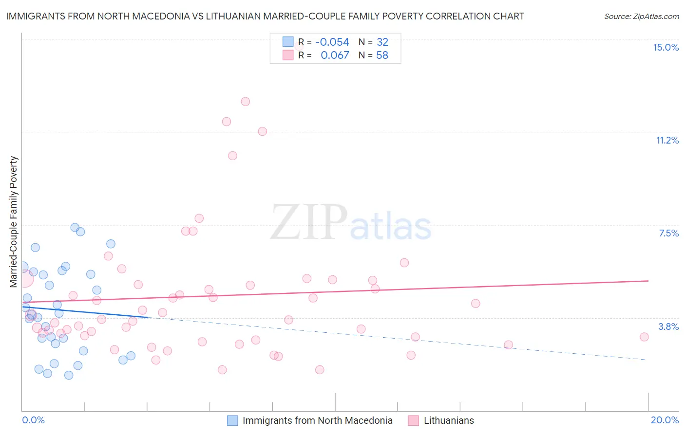 Immigrants from North Macedonia vs Lithuanian Married-Couple Family Poverty