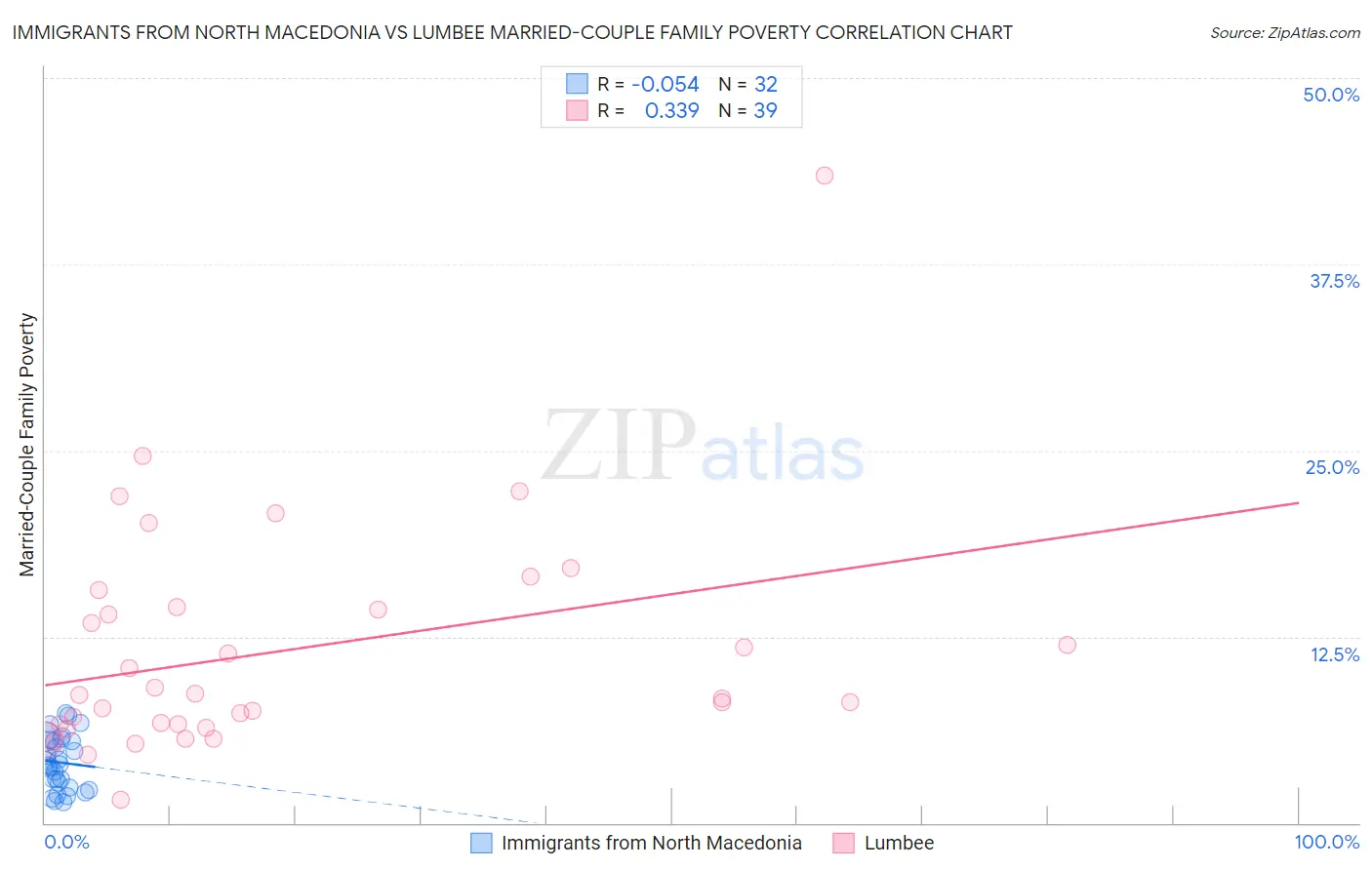 Immigrants from North Macedonia vs Lumbee Married-Couple Family Poverty