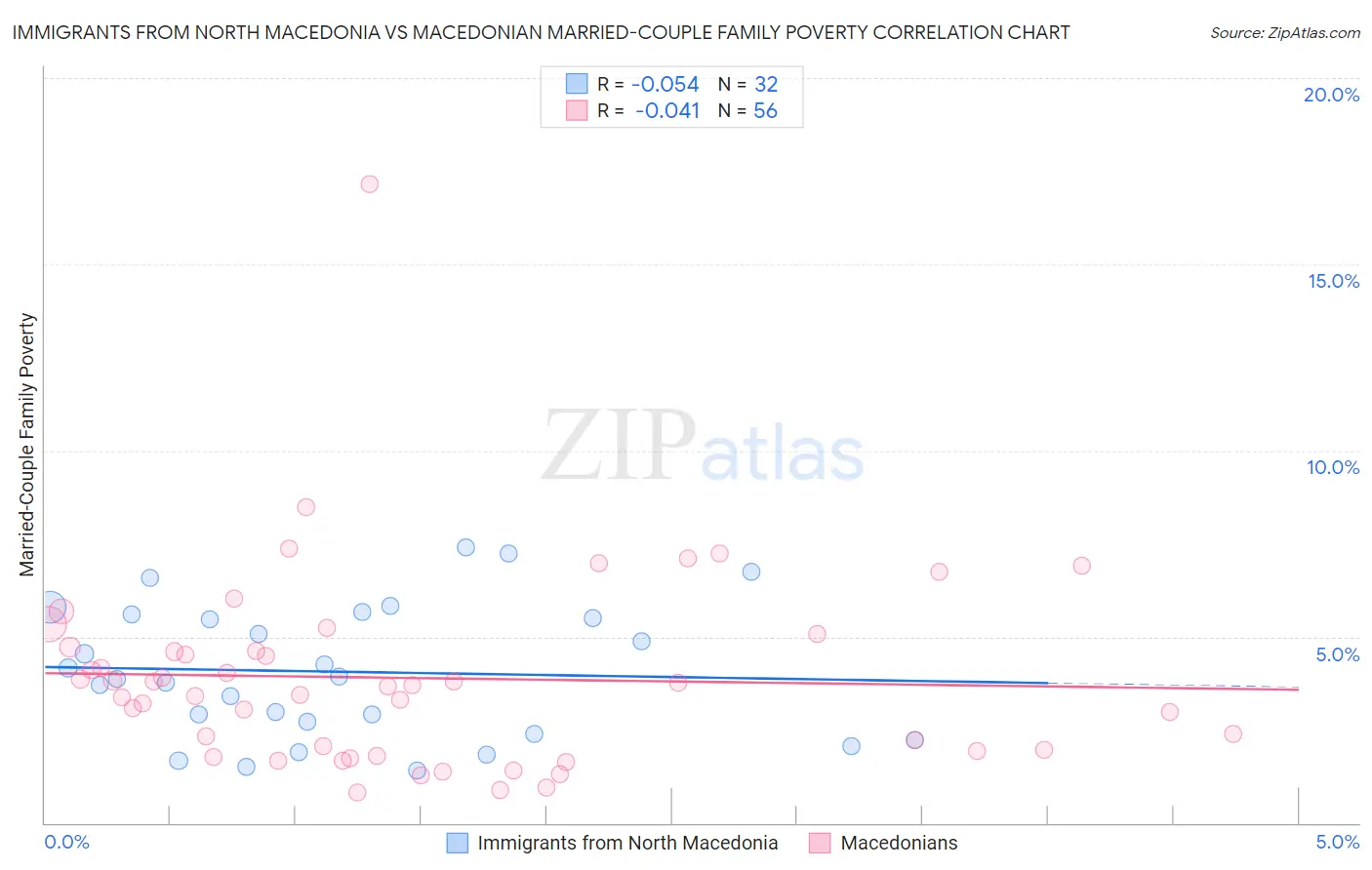 Immigrants from North Macedonia vs Macedonian Married-Couple Family Poverty
