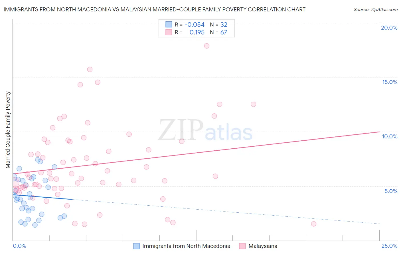 Immigrants from North Macedonia vs Malaysian Married-Couple Family Poverty