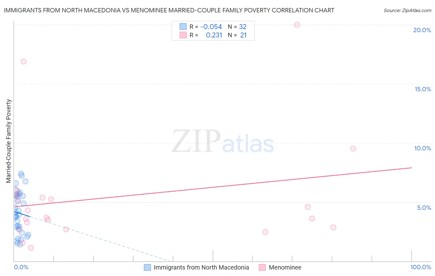 Immigrants from North Macedonia vs Menominee Married-Couple Family Poverty