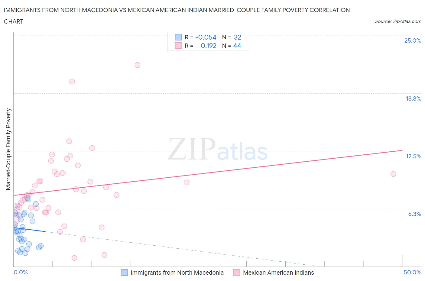 Immigrants from North Macedonia vs Mexican American Indian Married-Couple Family Poverty