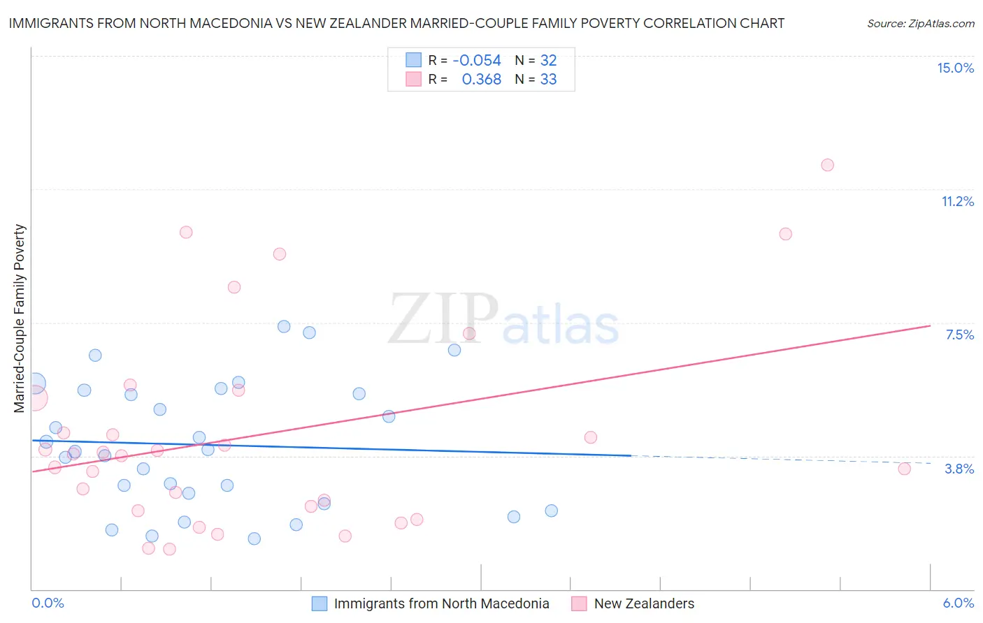 Immigrants from North Macedonia vs New Zealander Married-Couple Family Poverty