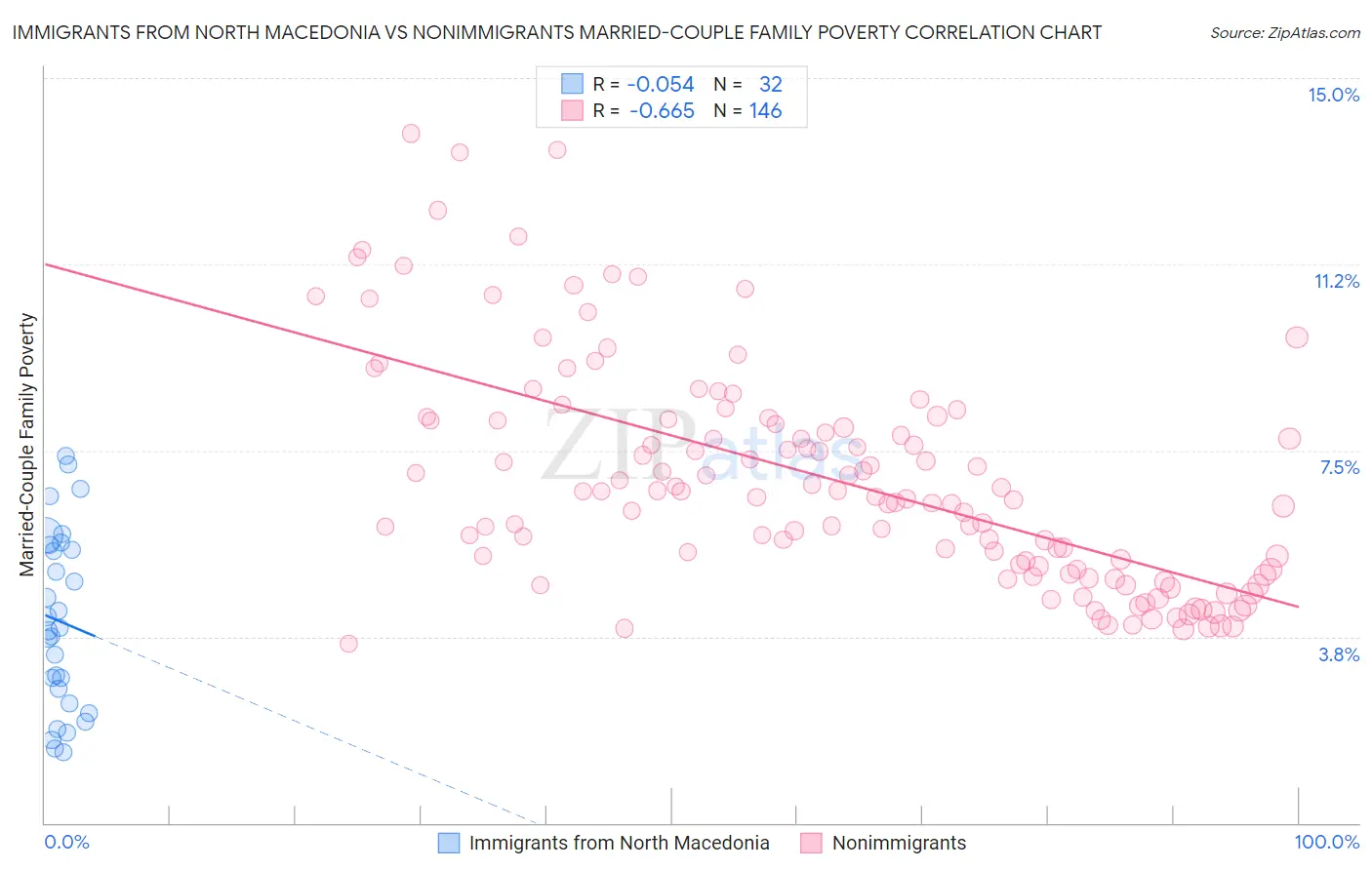 Immigrants from North Macedonia vs Nonimmigrants Married-Couple Family Poverty