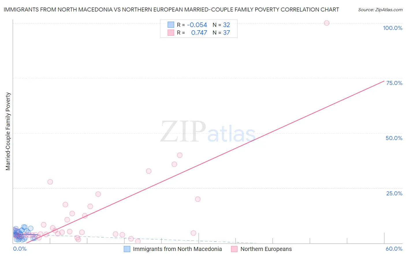 Immigrants from North Macedonia vs Northern European Married-Couple Family Poverty