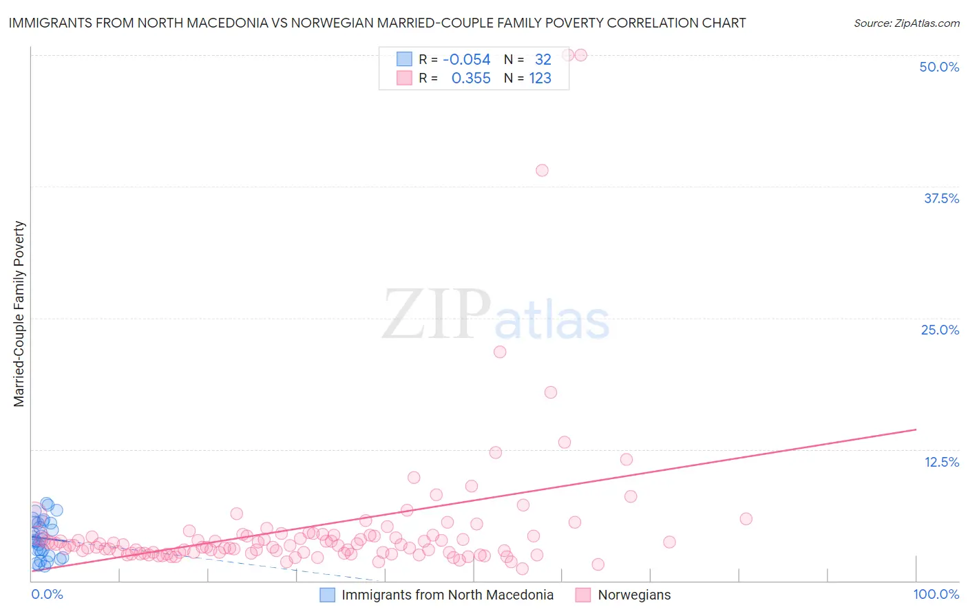 Immigrants from North Macedonia vs Norwegian Married-Couple Family Poverty